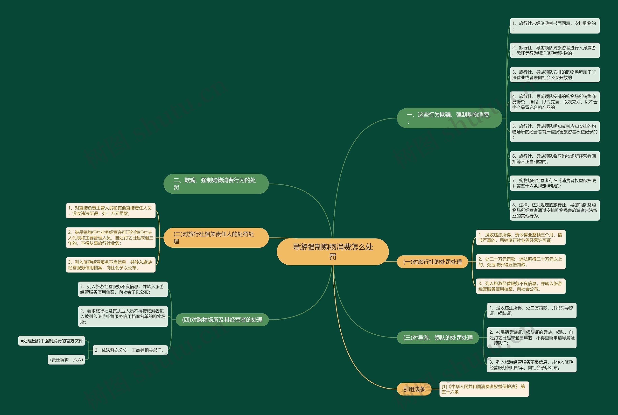 导游强制购物消费怎么处罚思维导图