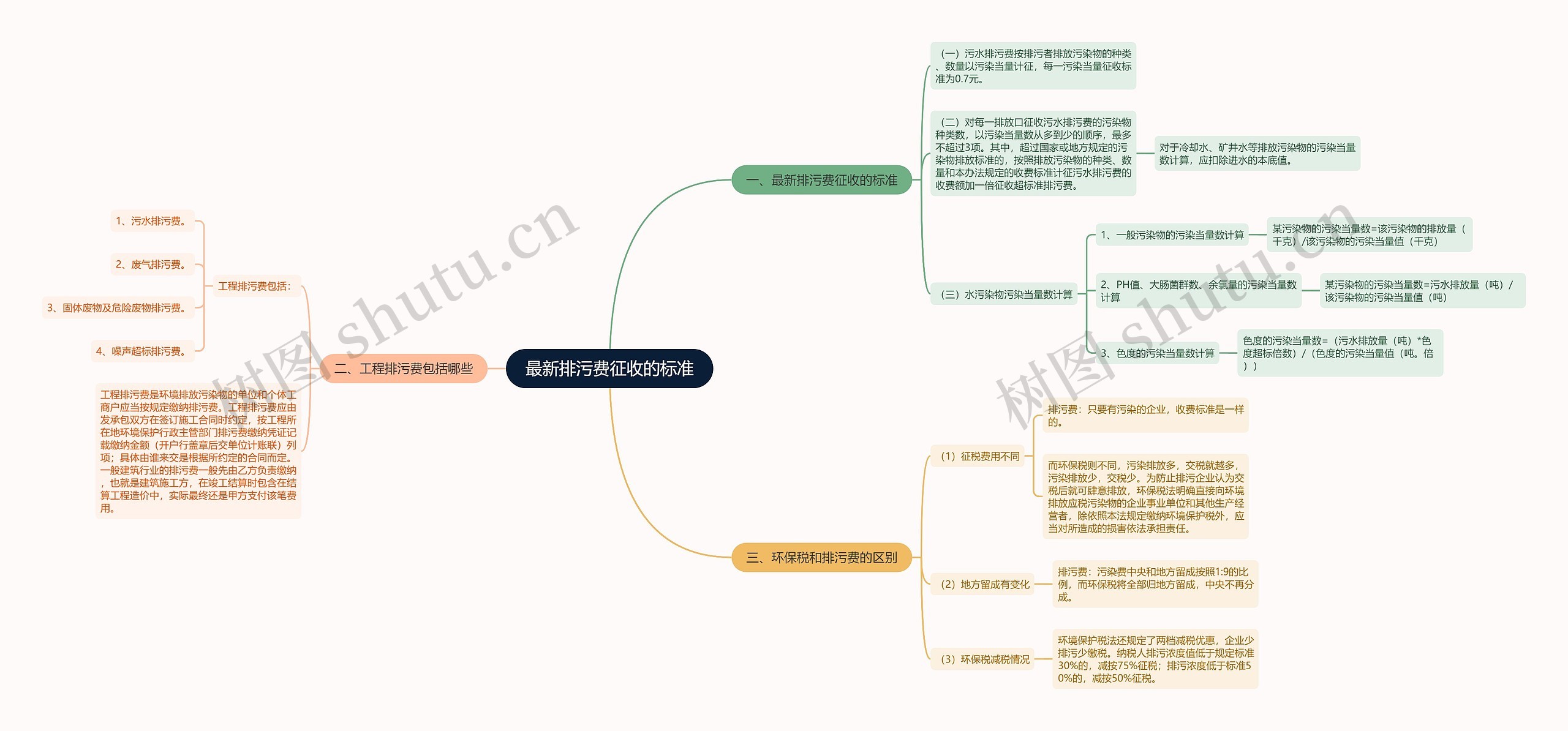 最新排污费征收的标准