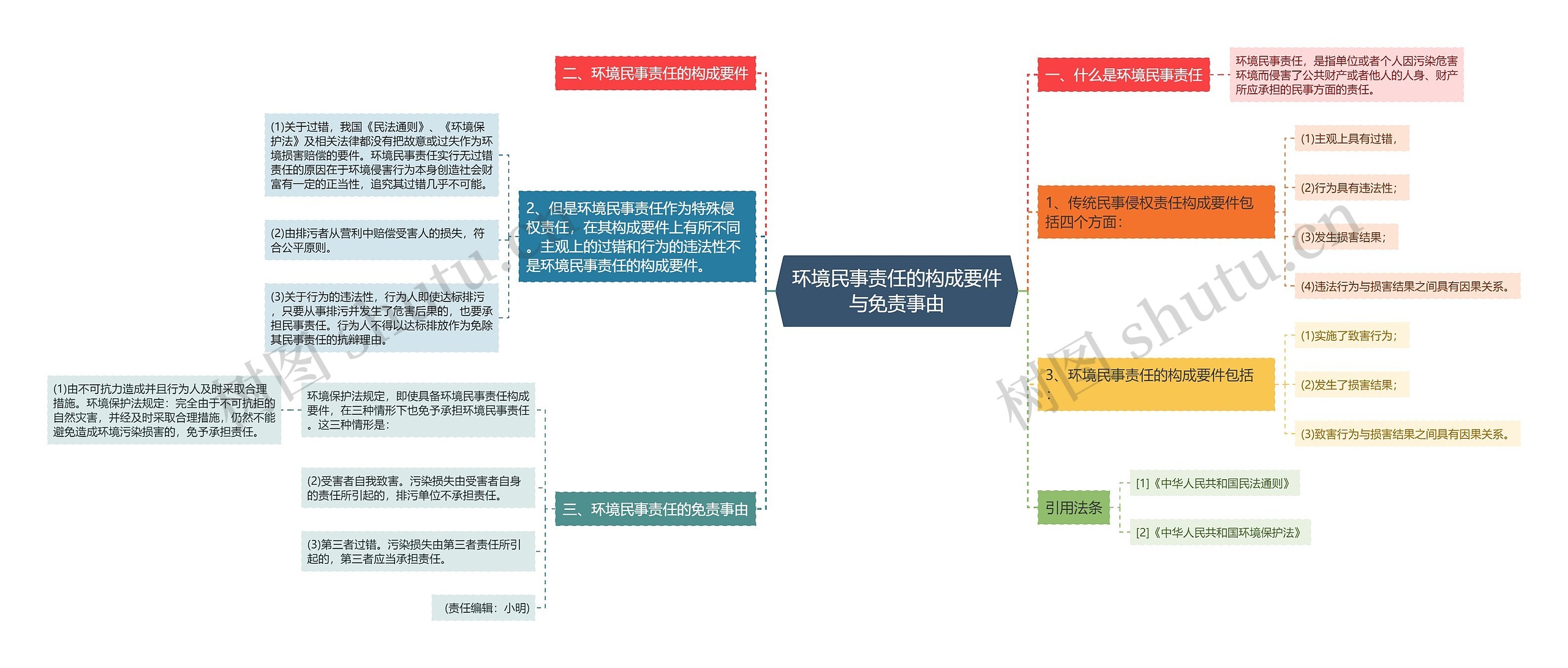 环境民事责任的构成要件与免责事由思维导图