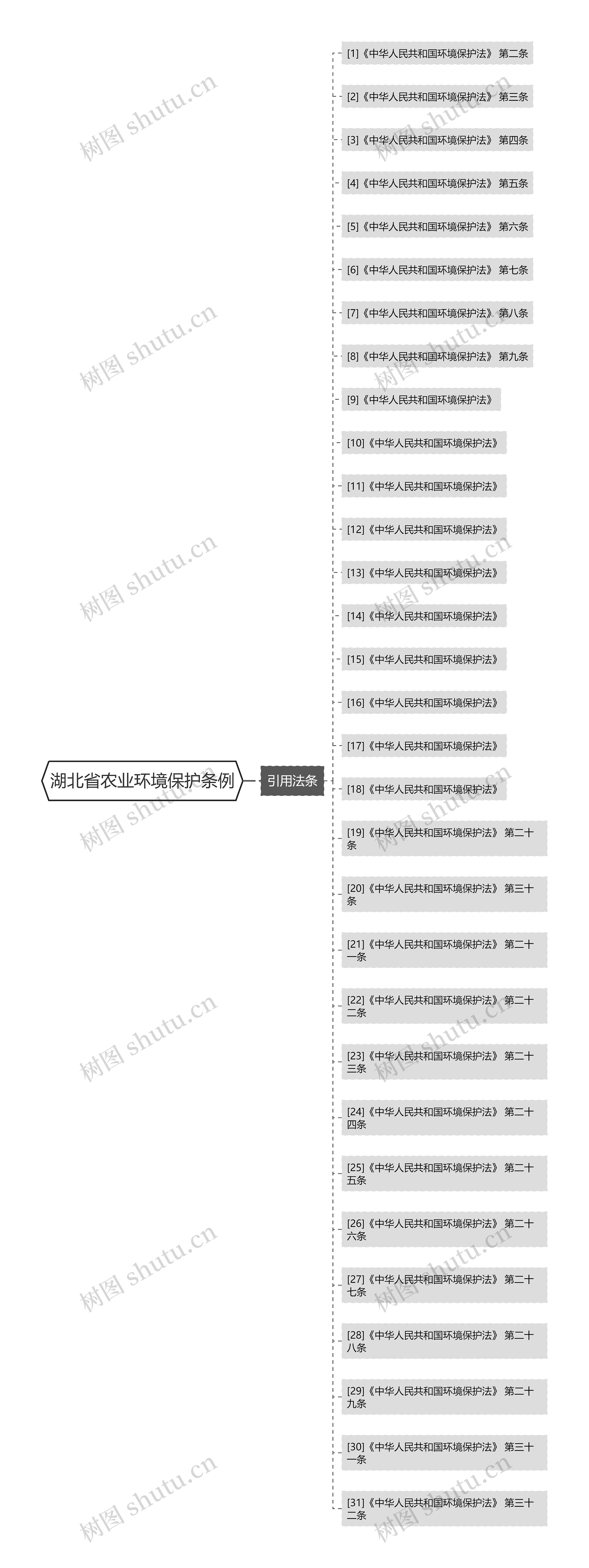 湖北省农业环境保护条例思维导图