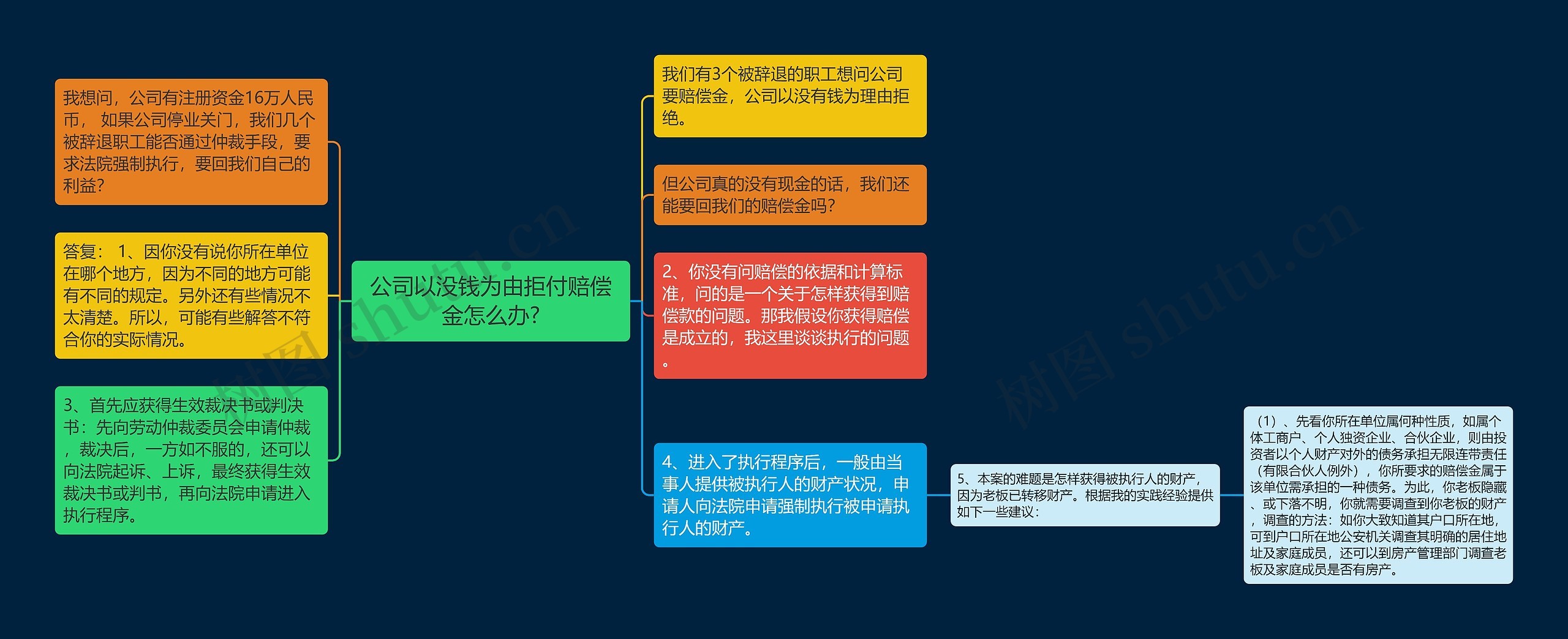 公司以没钱为由拒付赔偿金怎么办?思维导图