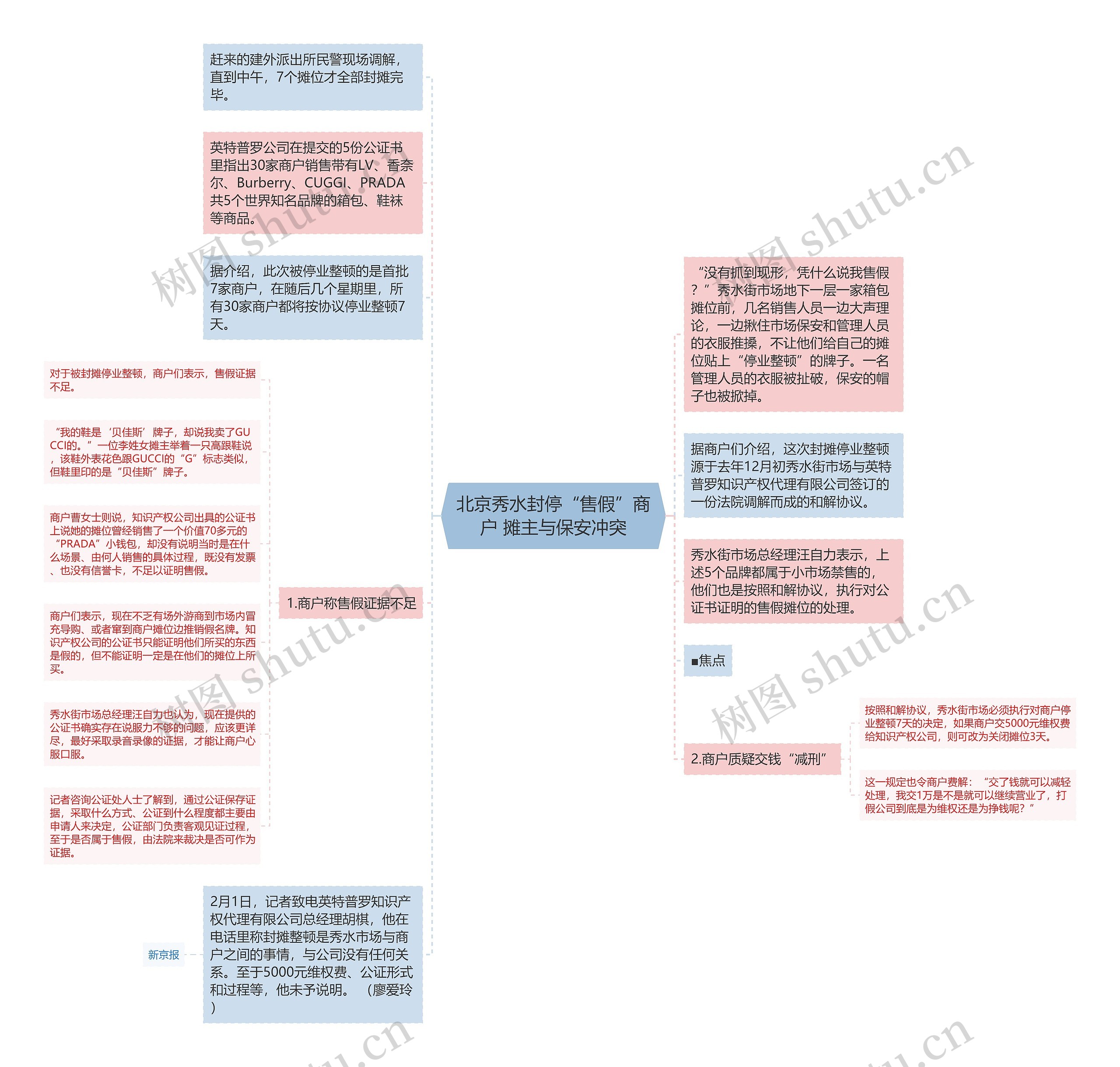 北京秀水封停“售假”商户 摊主与保安冲突思维导图