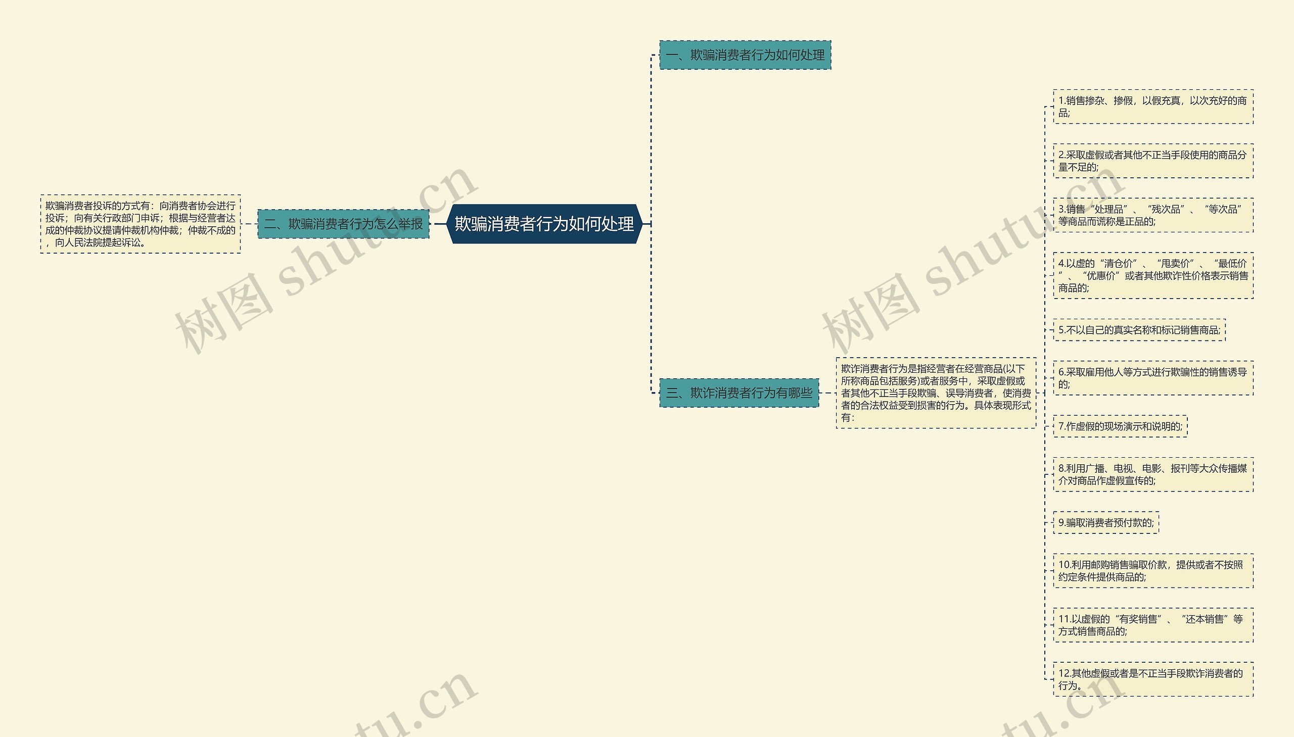 欺骗消费者行为如何处理思维导图