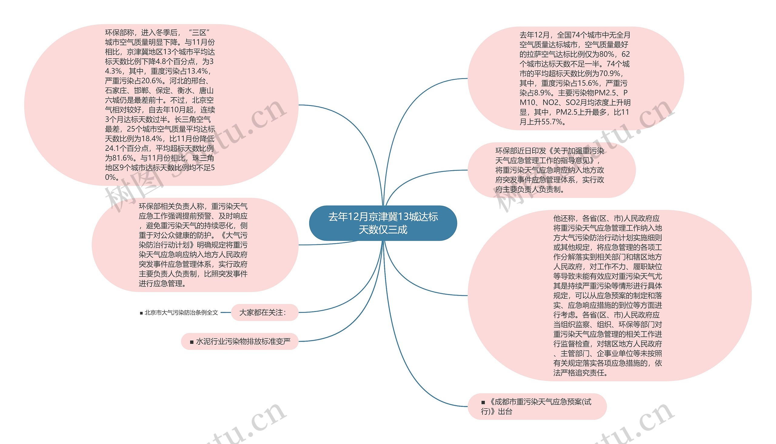 去年12月京津冀13城达标天数仅三成思维导图