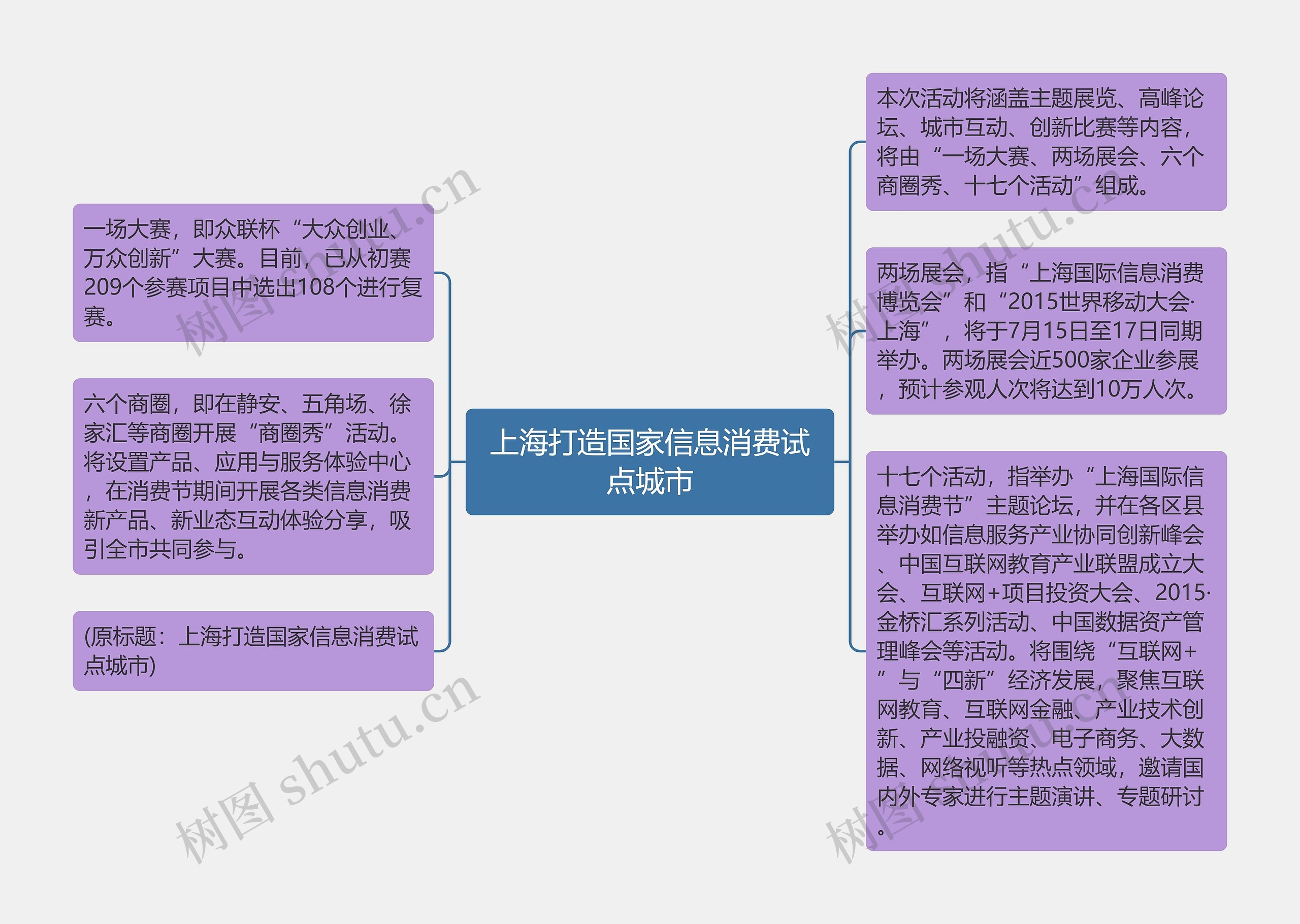 上海打造国家信息消费试点城市思维导图