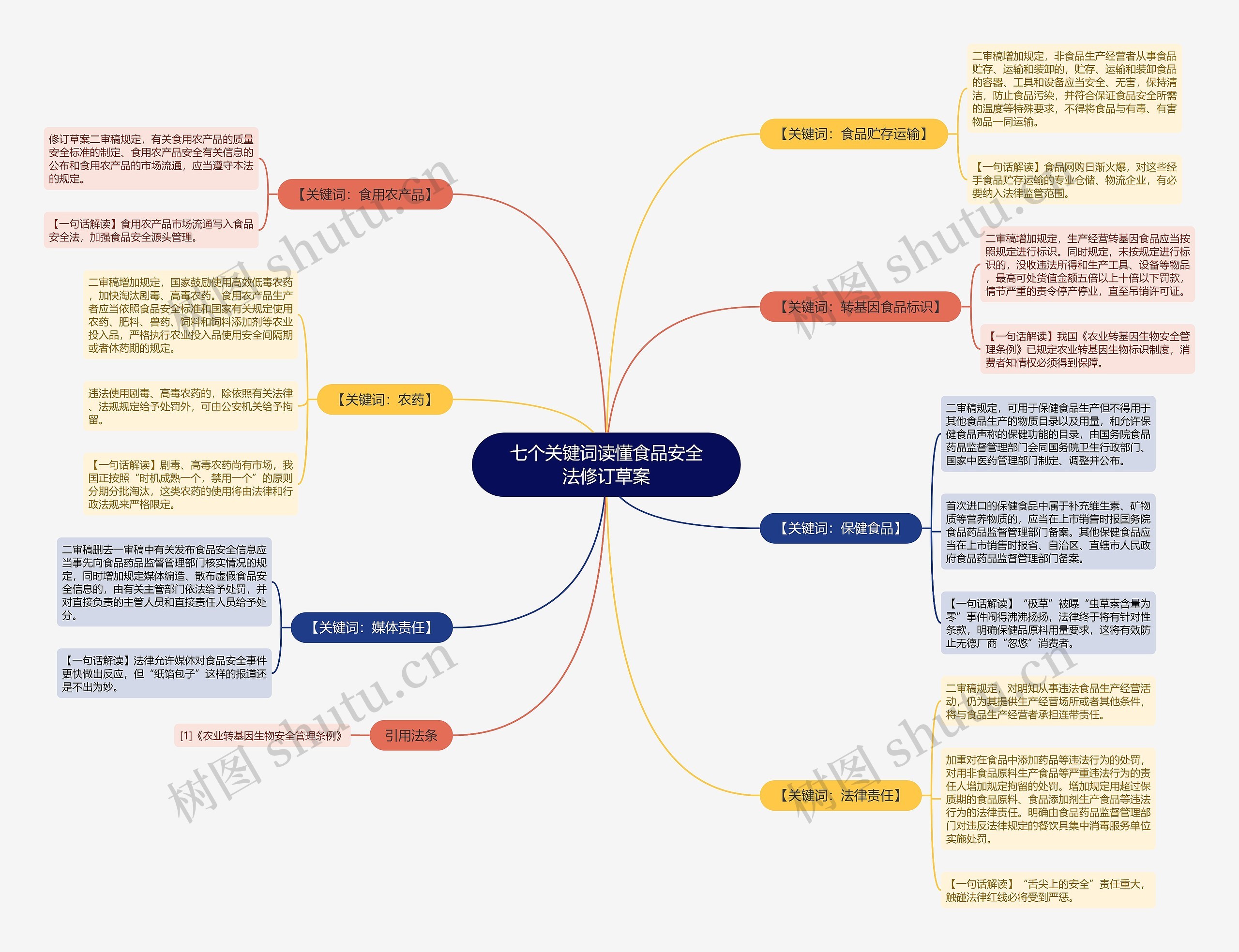 七个关键词读懂食品安全法修订草案思维导图