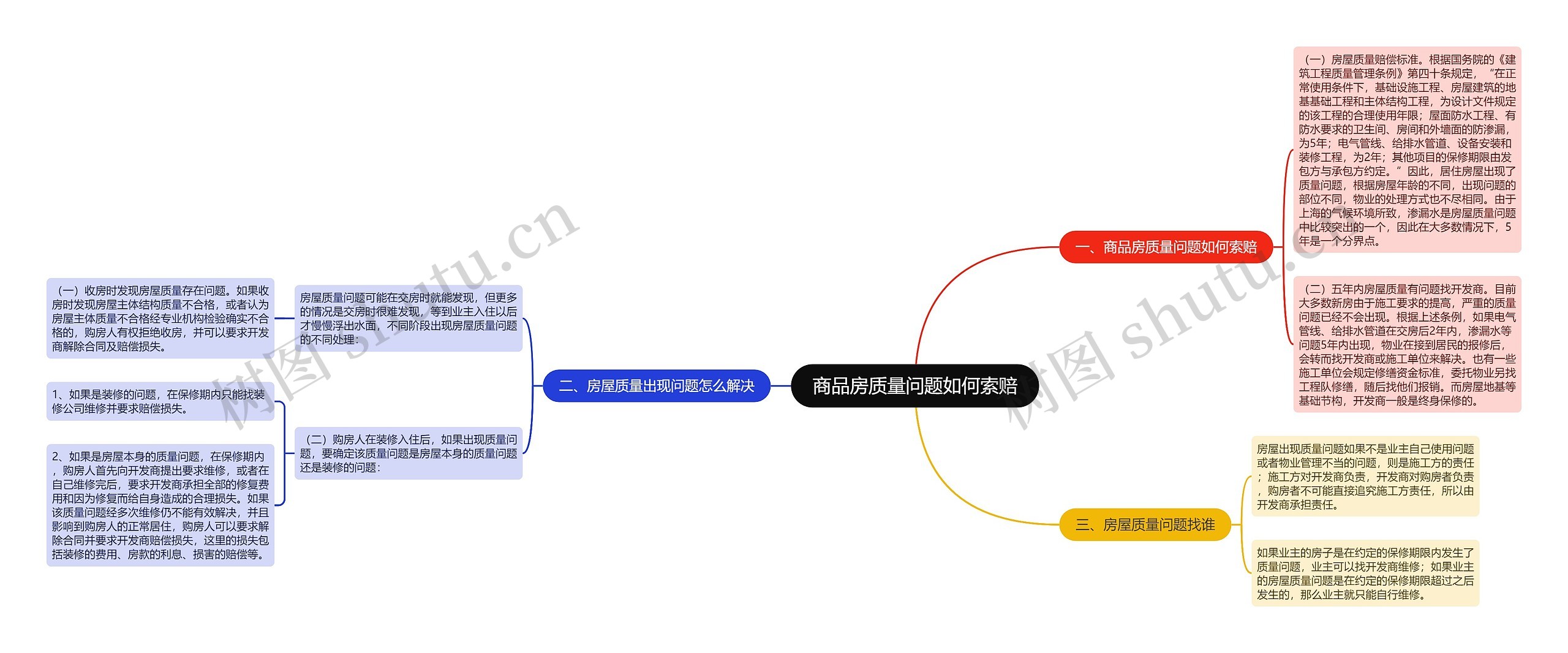 商品房质量问题如何索赔思维导图