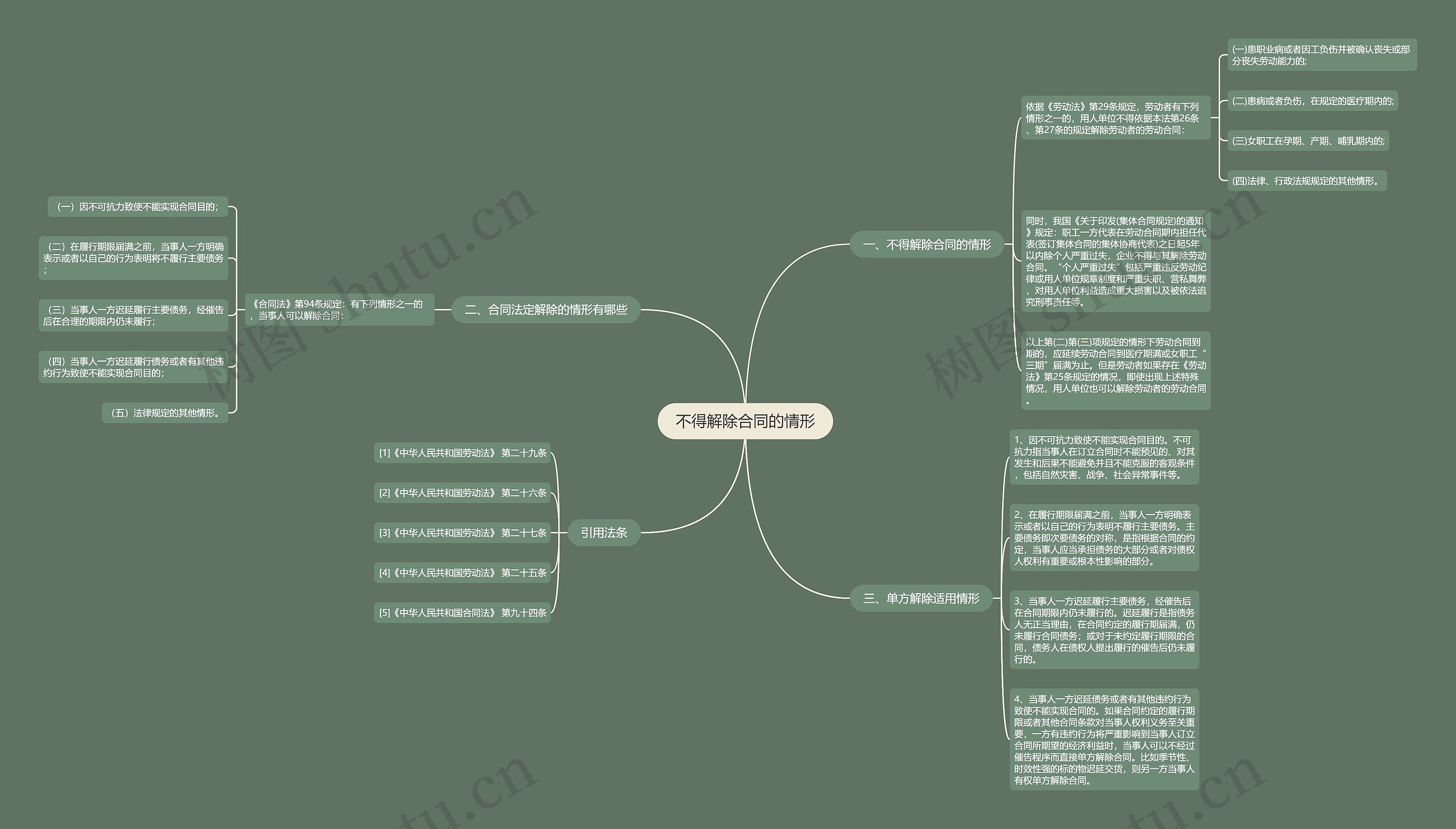 不得解除合同的情形思维导图
