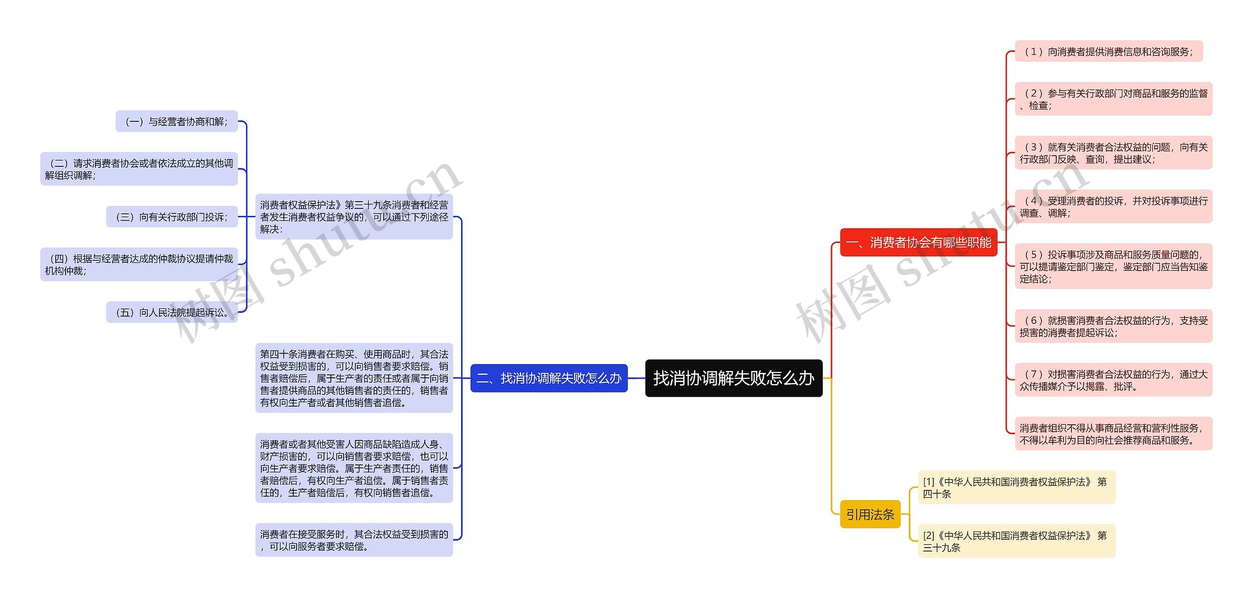 找消协调解失败怎么办思维导图