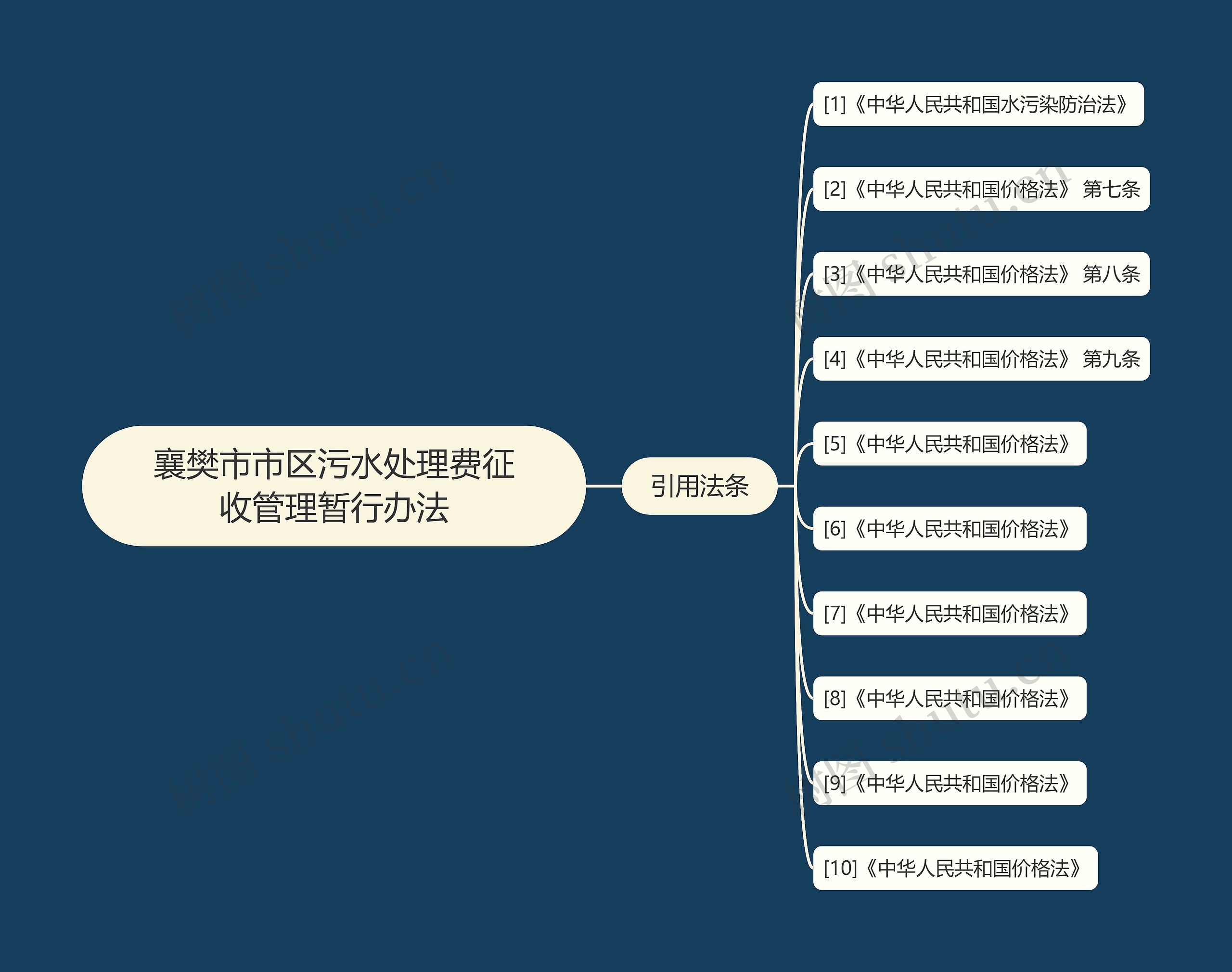 襄樊市市区污水处理费征收管理暂行办法思维导图
