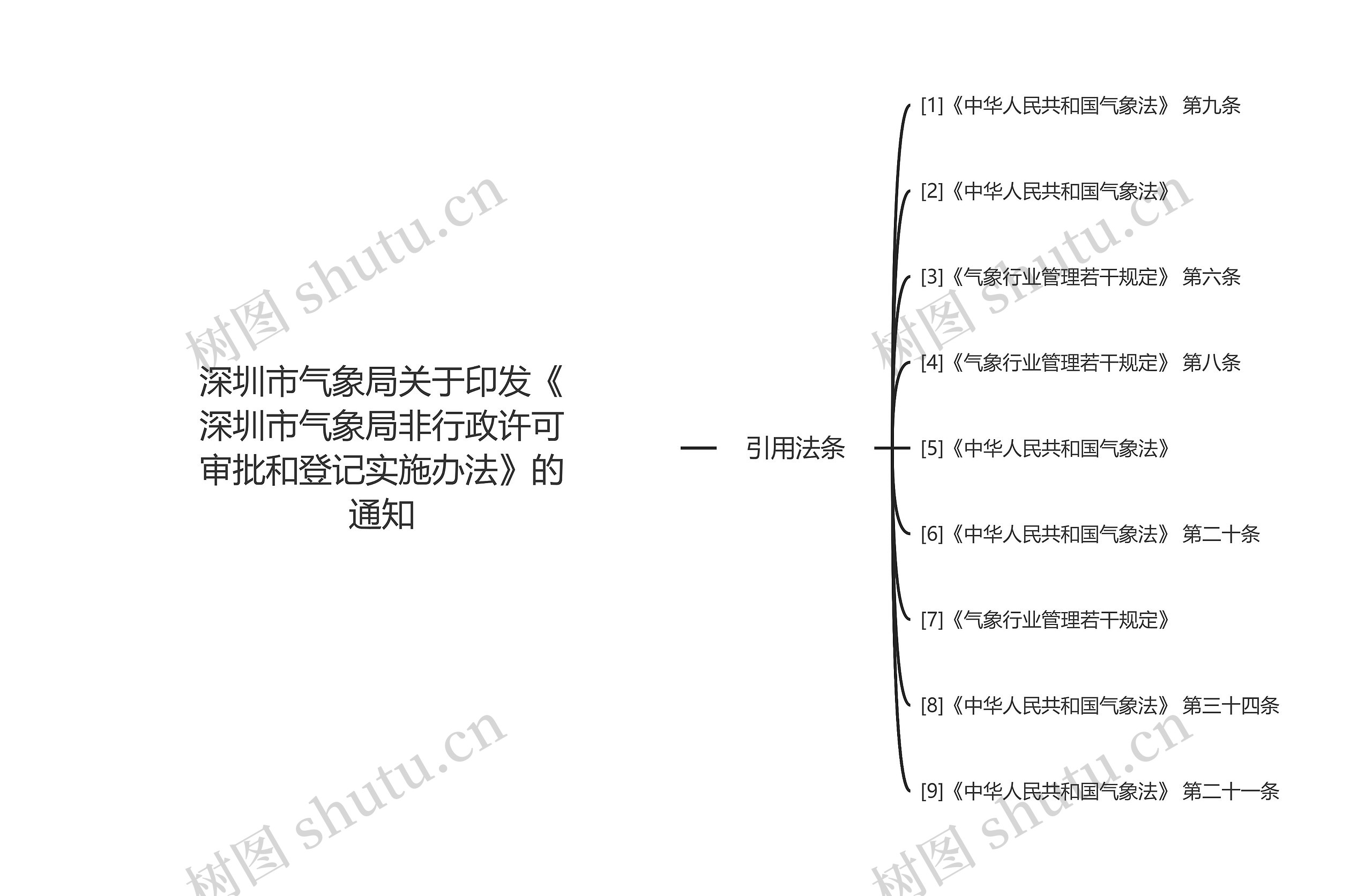 深圳市气象局关于印发《深圳市气象局非行政许可审批和登记实施办法》的通知