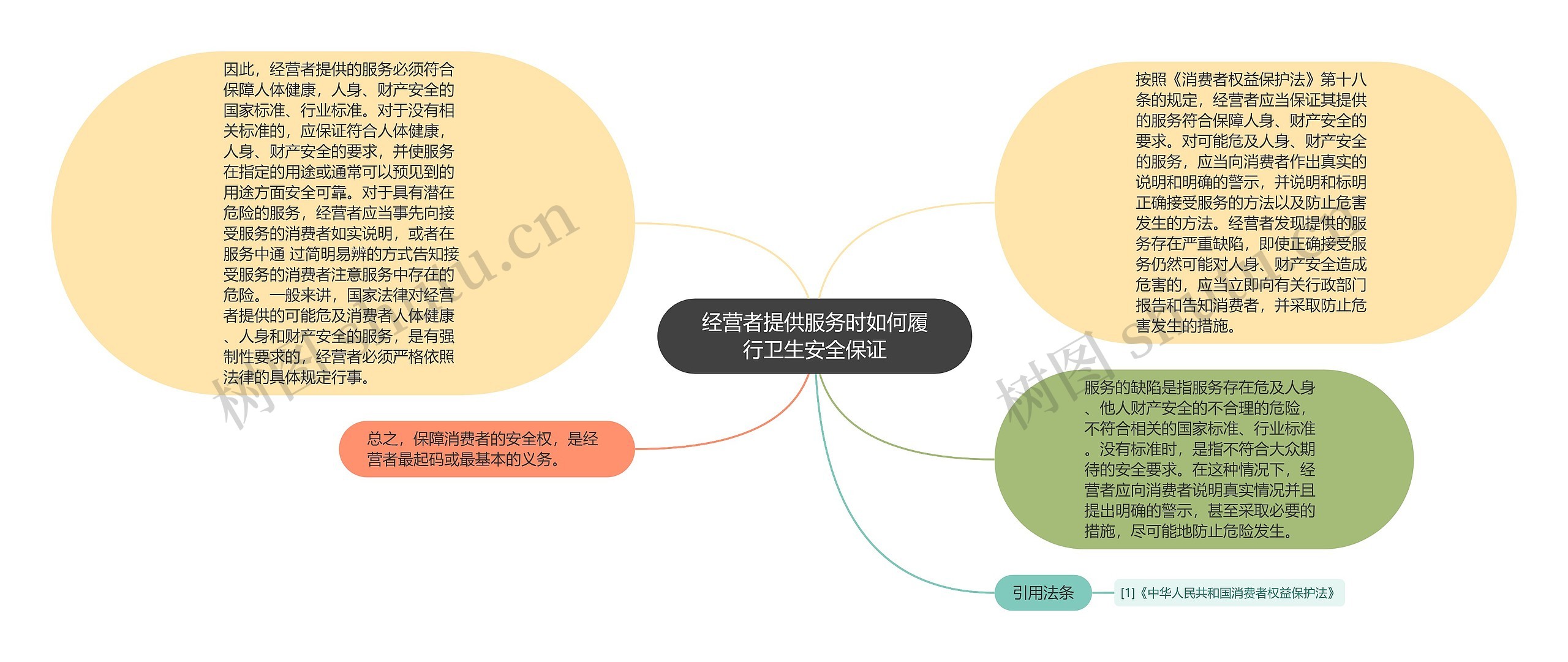 经营者提供服务时如何履行卫生安全保证思维导图