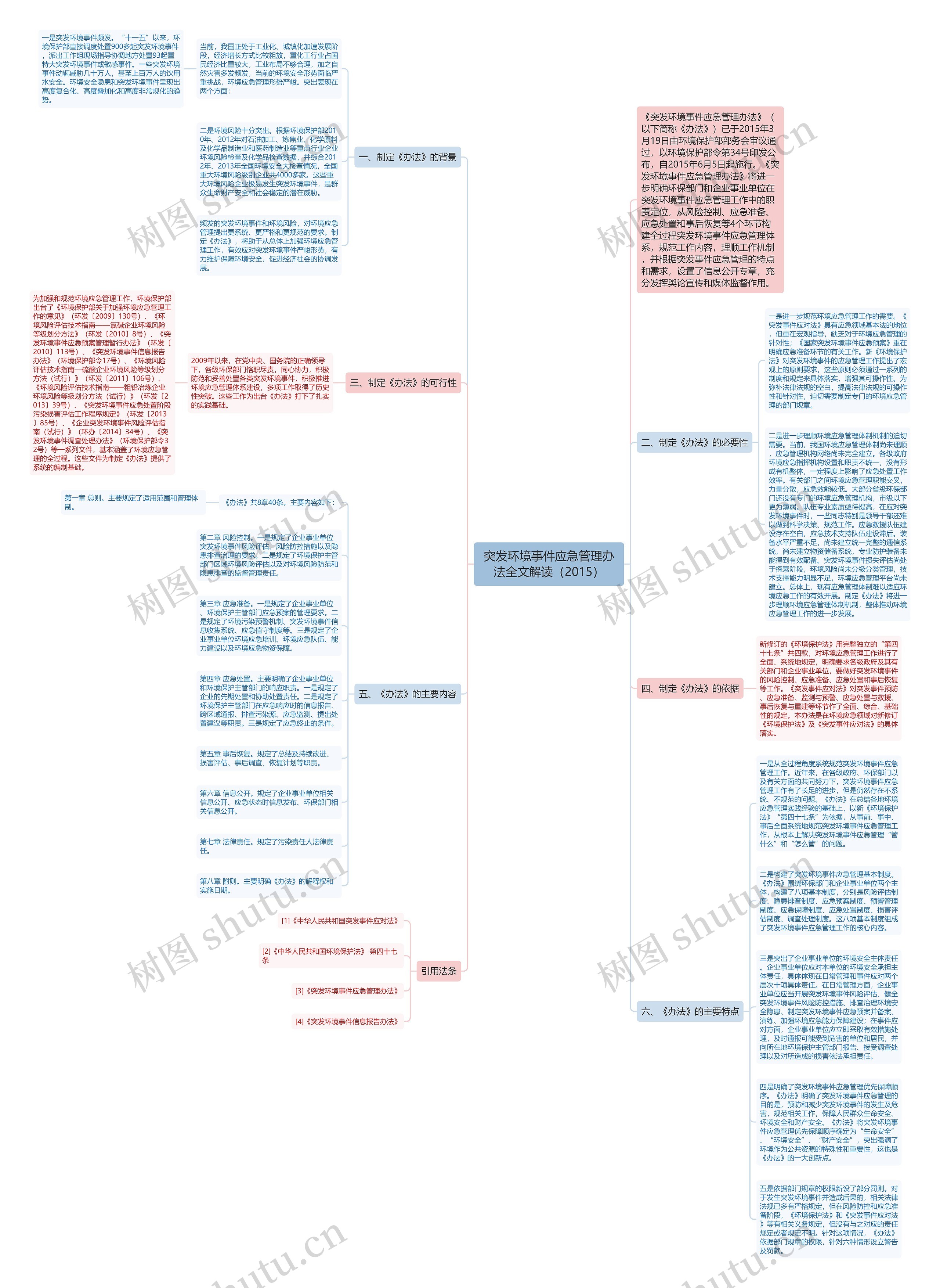 突发环境事件应急管理办法全文解读（2015）思维导图