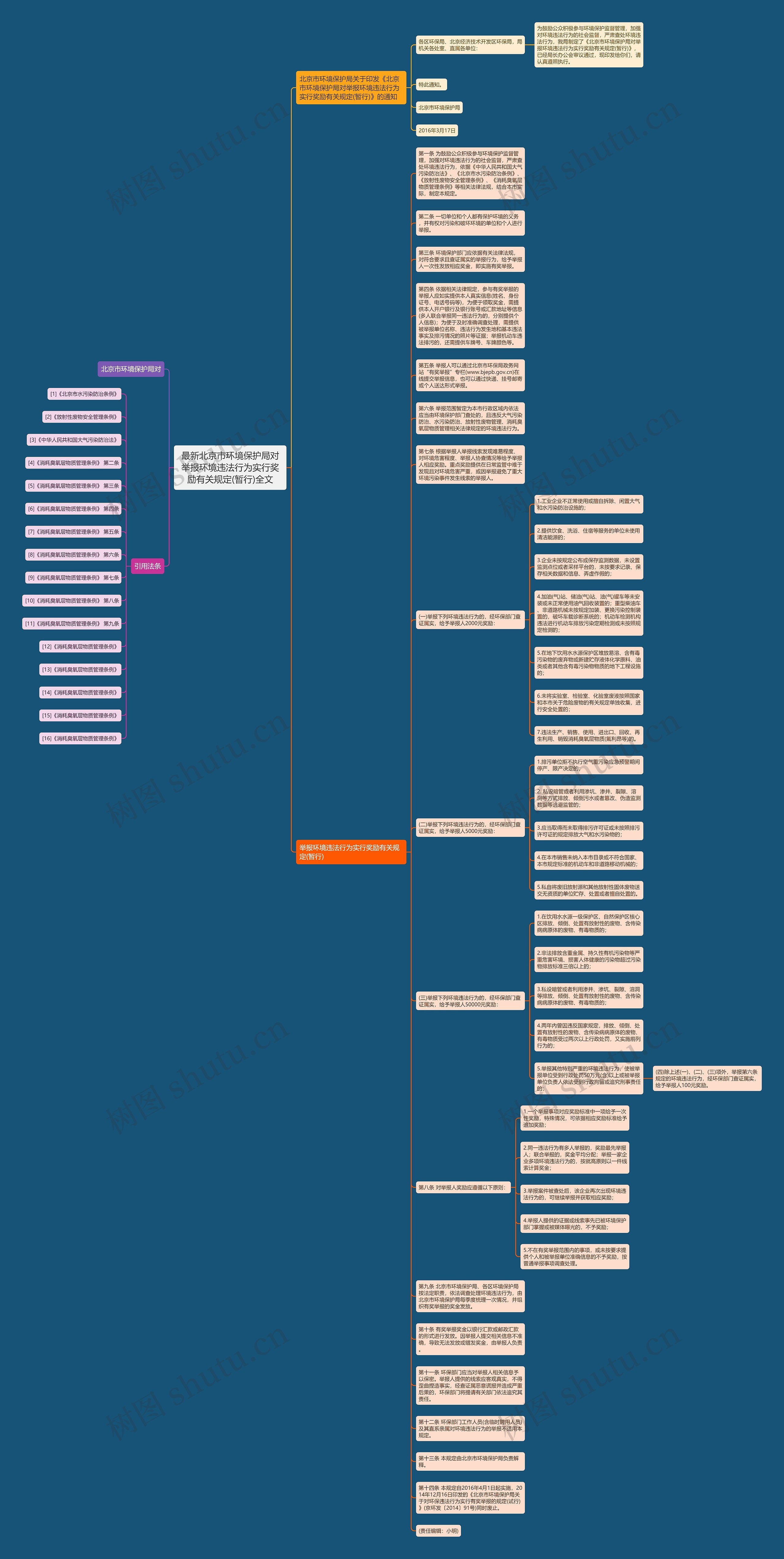 最新北京市环境保护局对举报环境违法行为实行奖励有关规定(暂行)全文思维导图