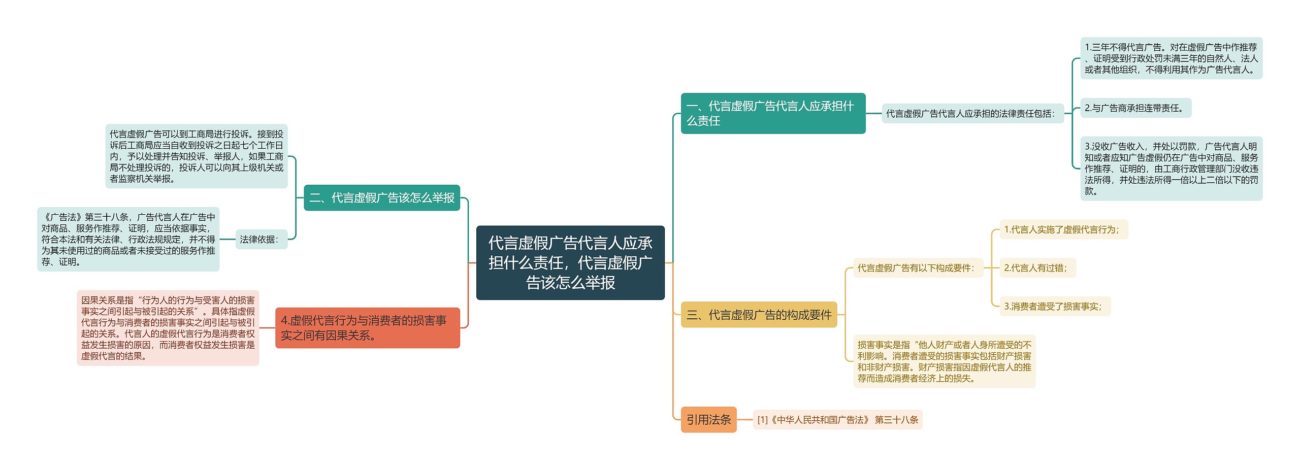 代言虚假广告代言人应承担什么责任，代言虚假广告该怎么举报思维导图