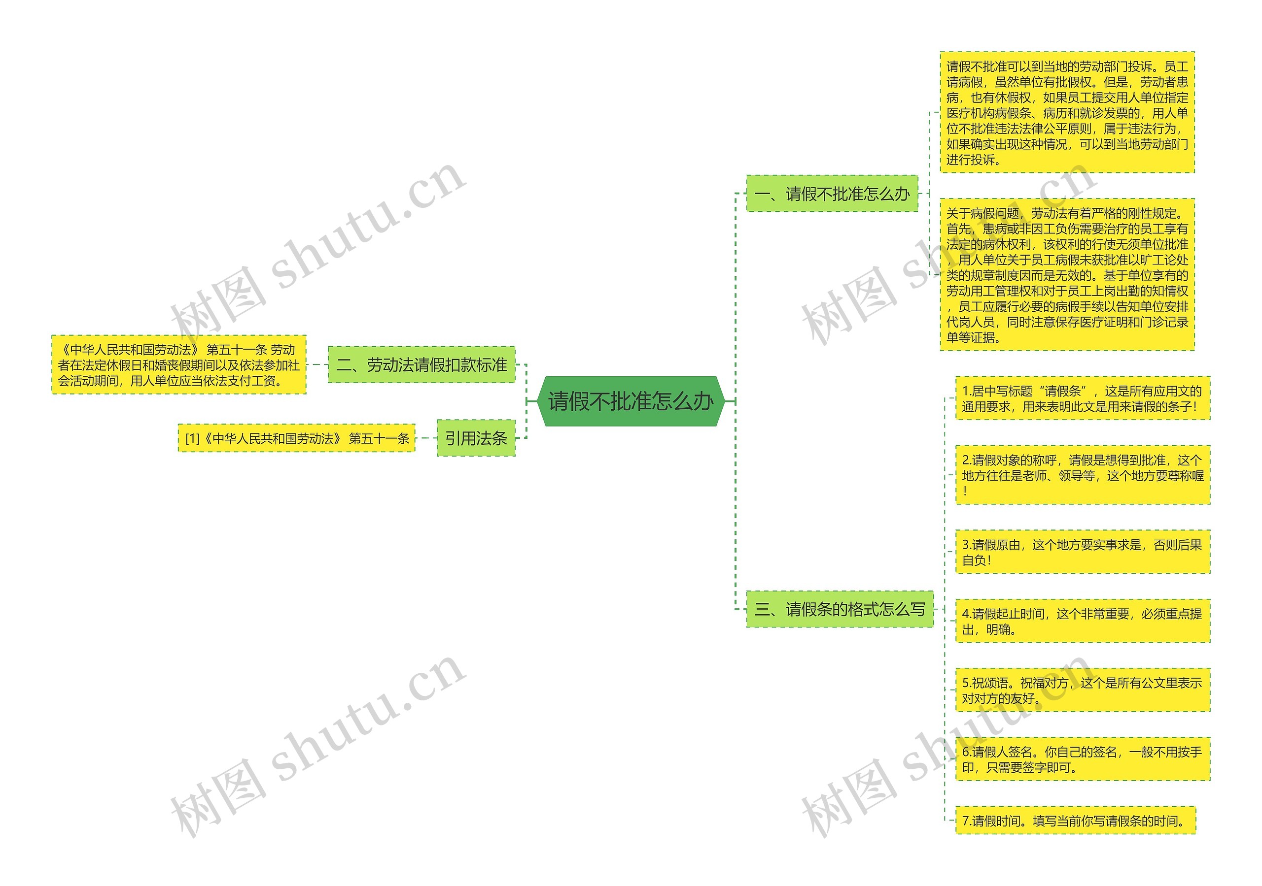请假不批准怎么办思维导图