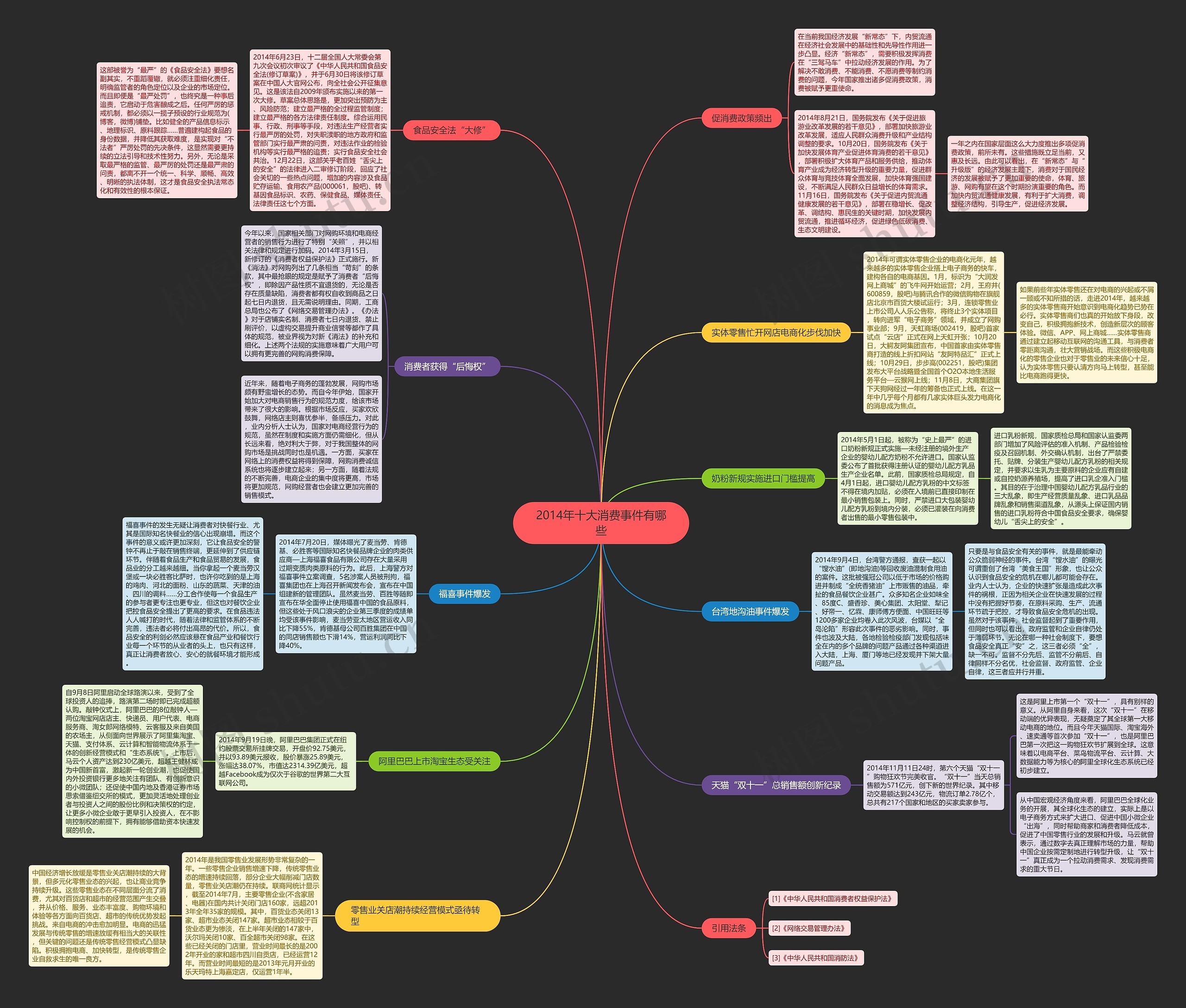 2014年十大消费事件有哪些思维导图