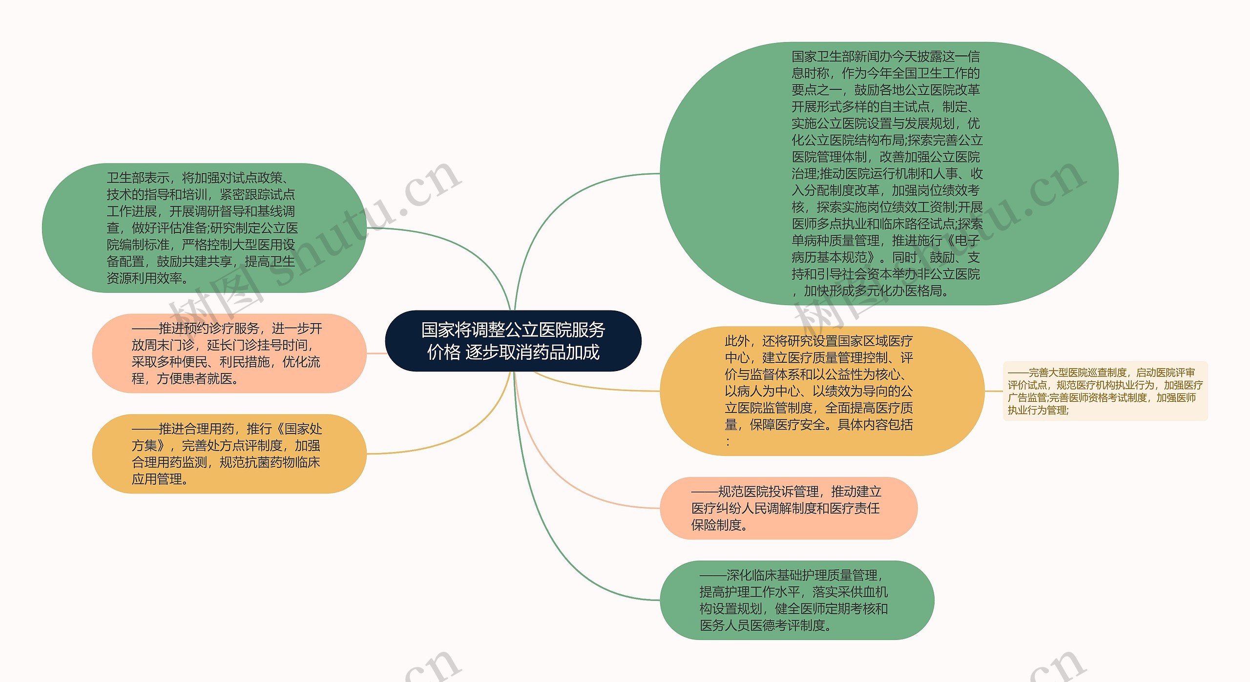 国家将调整公立医院服务价格 逐步取消药品加成思维导图