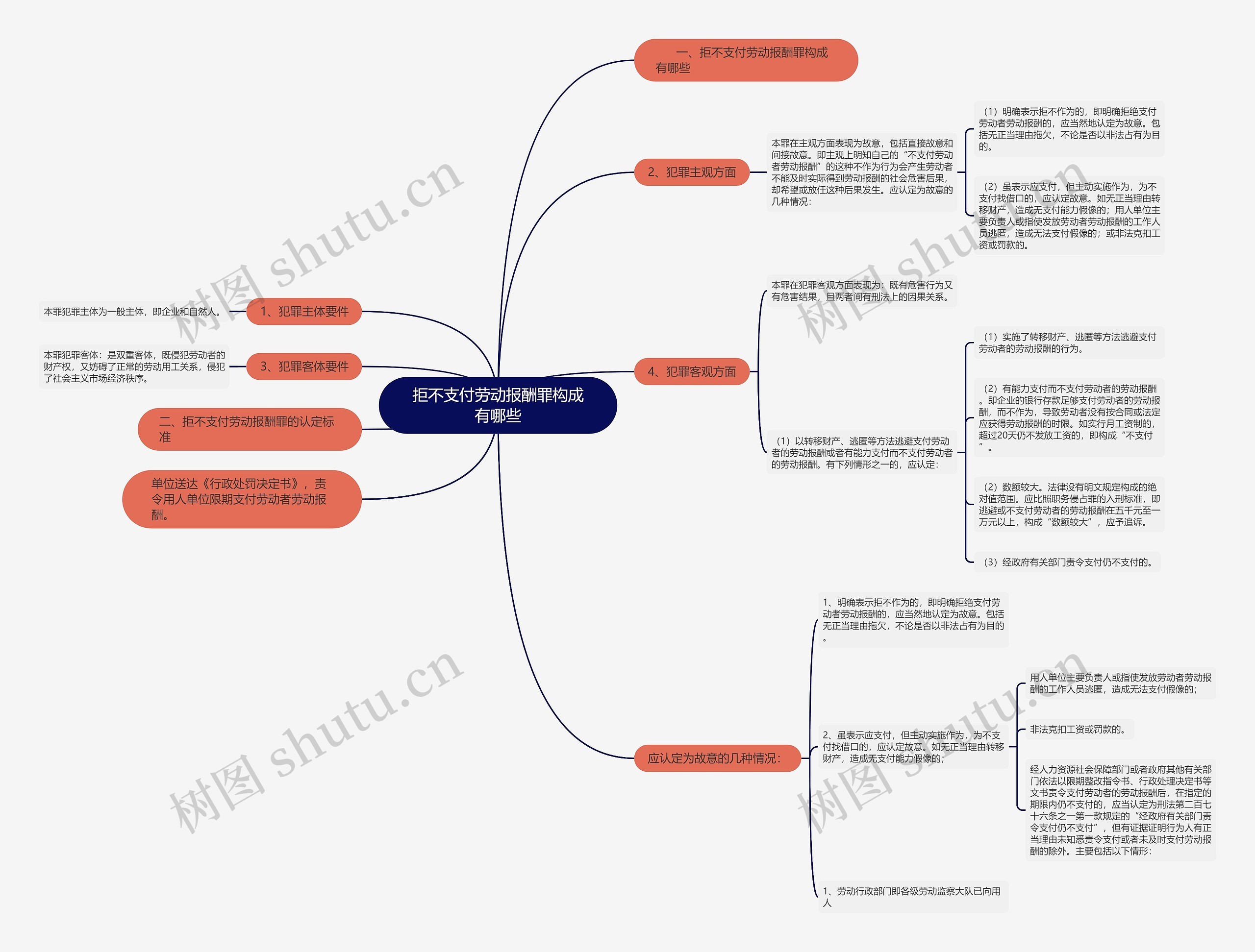 拒不支付劳动报酬罪构成有哪些思维导图