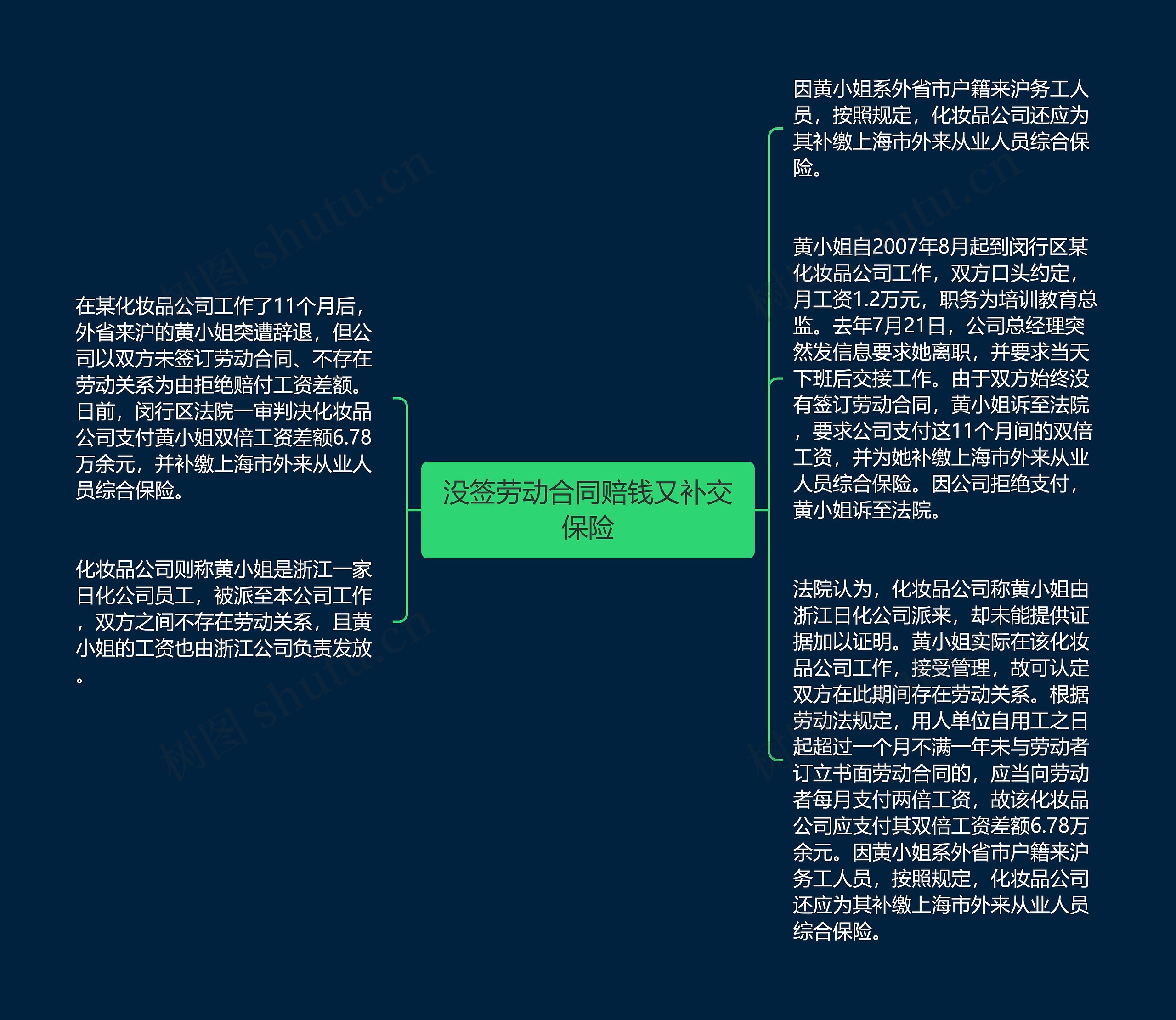 没签劳动合同赔钱又补交保险思维导图