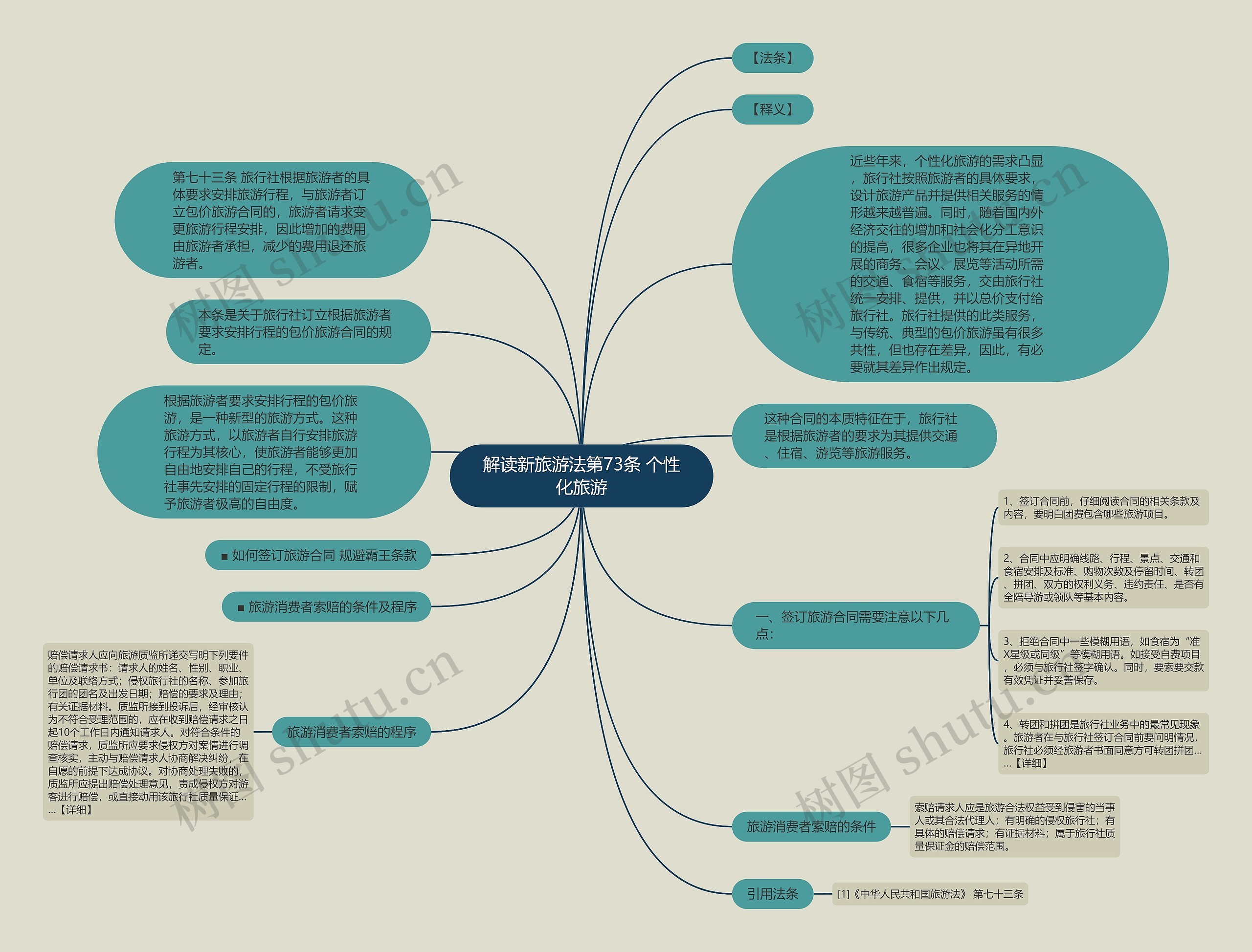 解读新旅游法第73条 个性化旅游思维导图