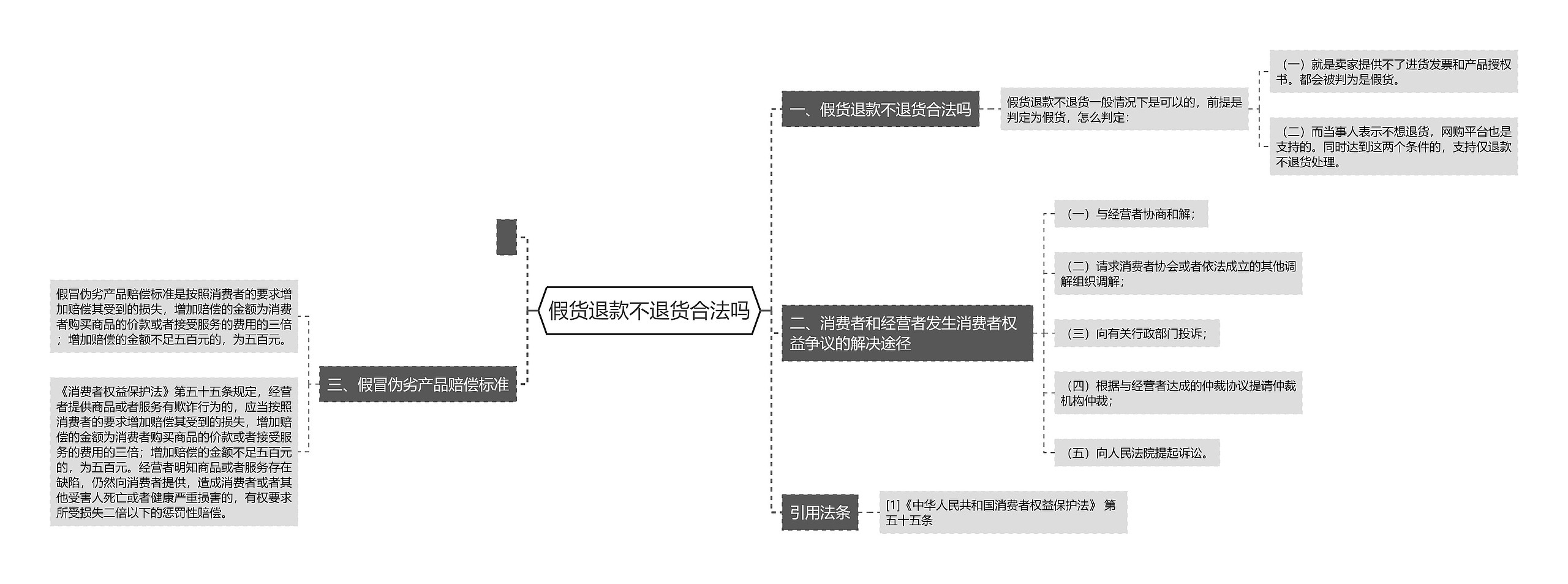 假货退款不退货合法吗思维导图