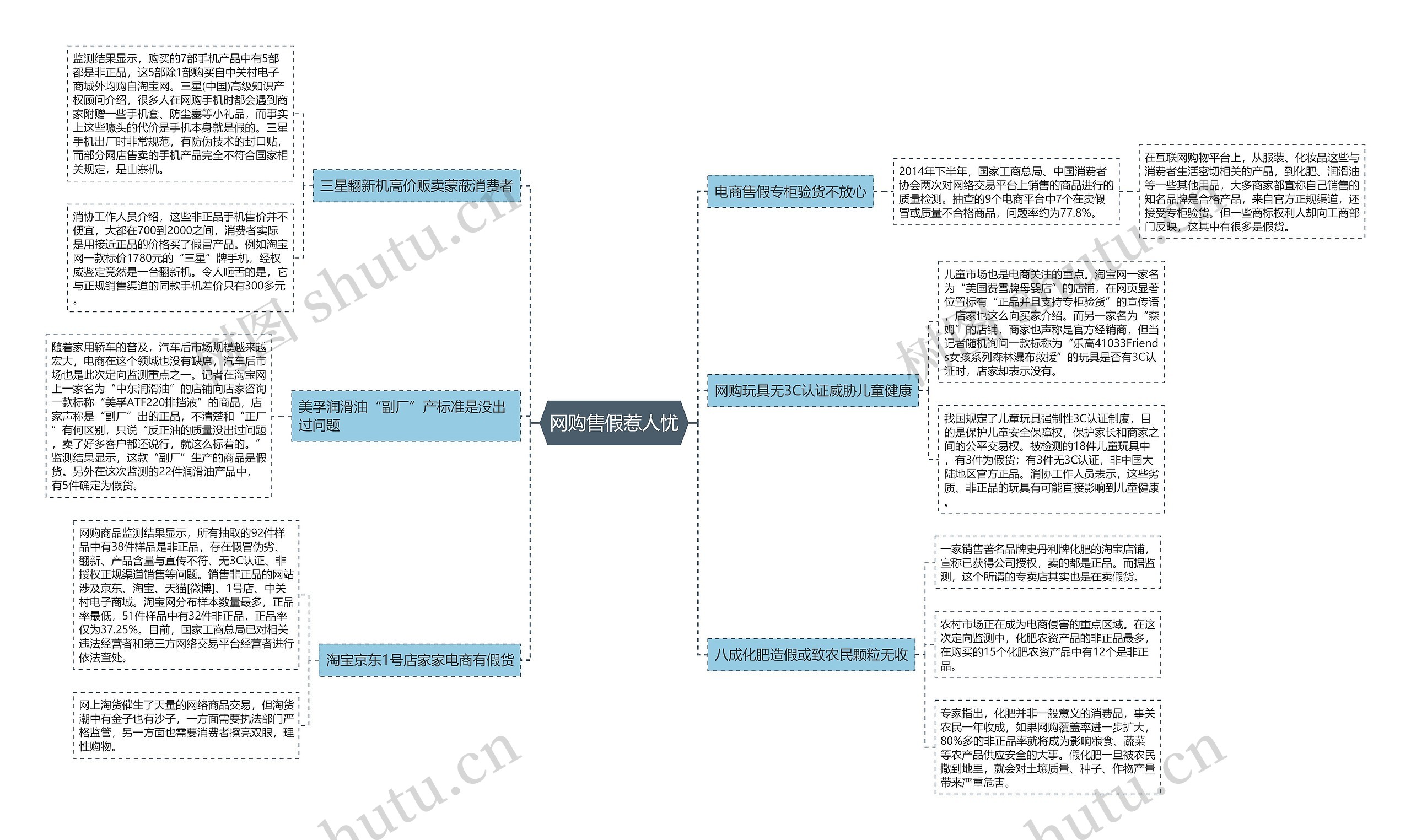 网购售假惹人忧思维导图