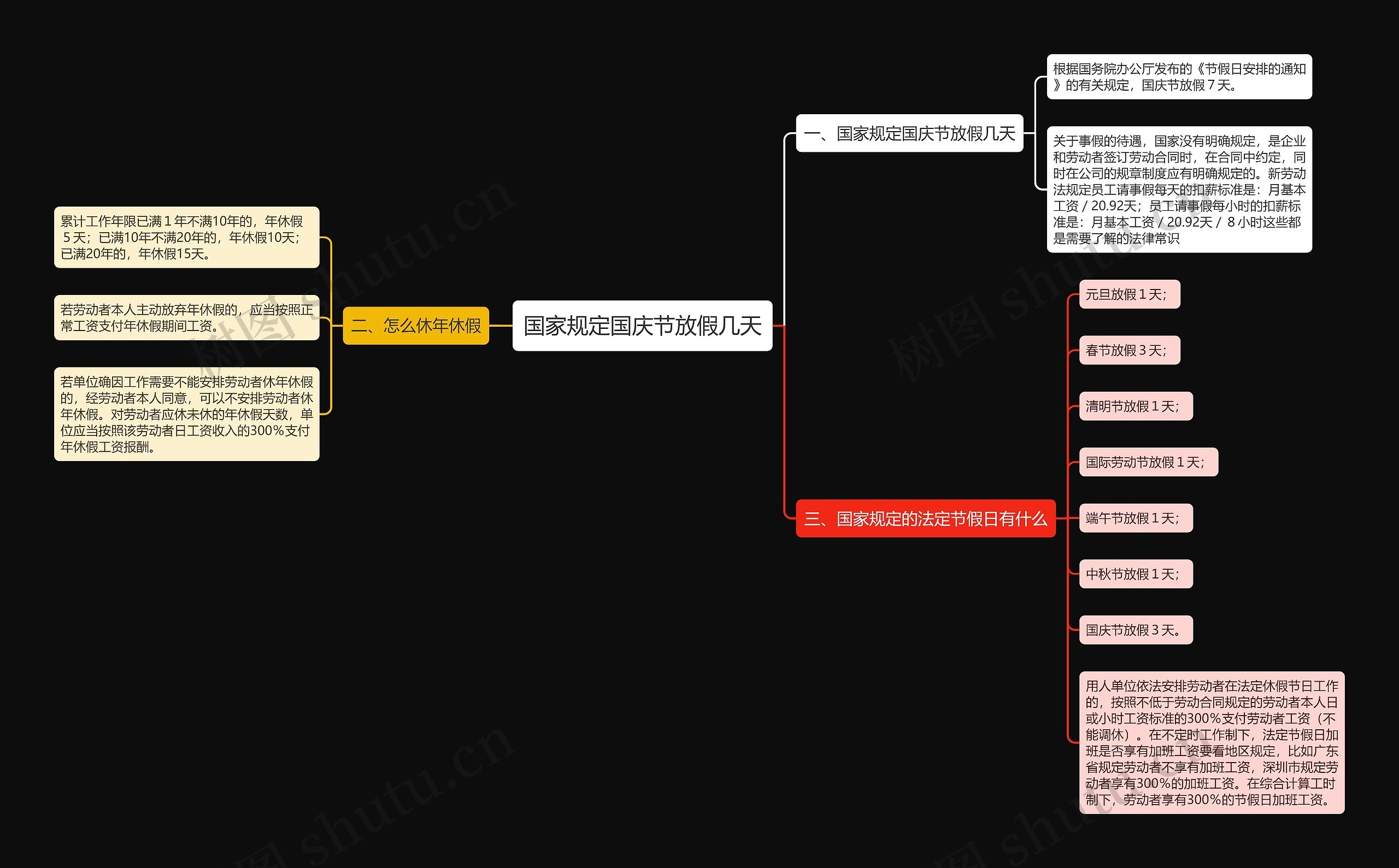 国家规定国庆节放假几天思维导图