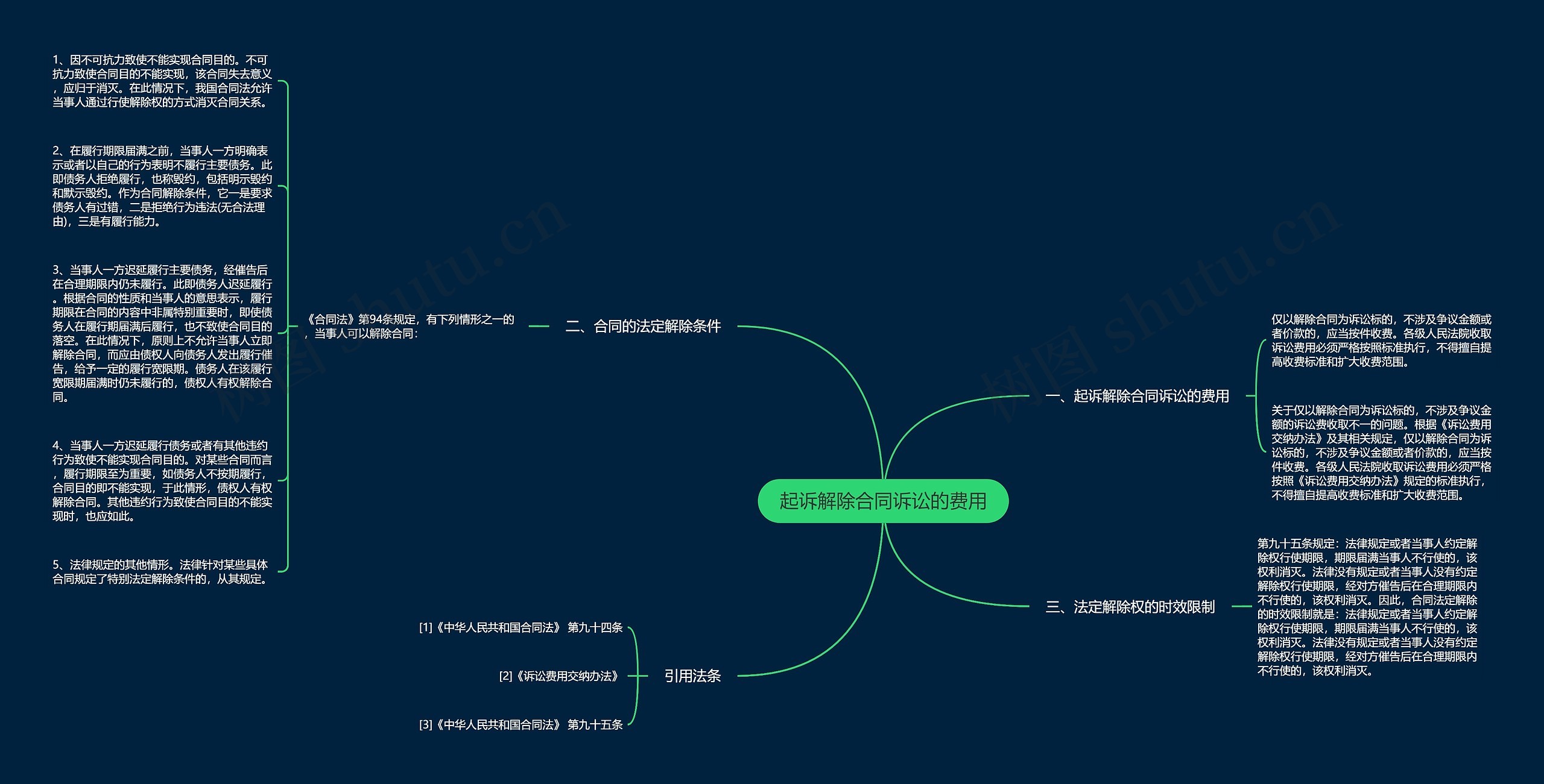起诉解除合同诉讼的费用思维导图