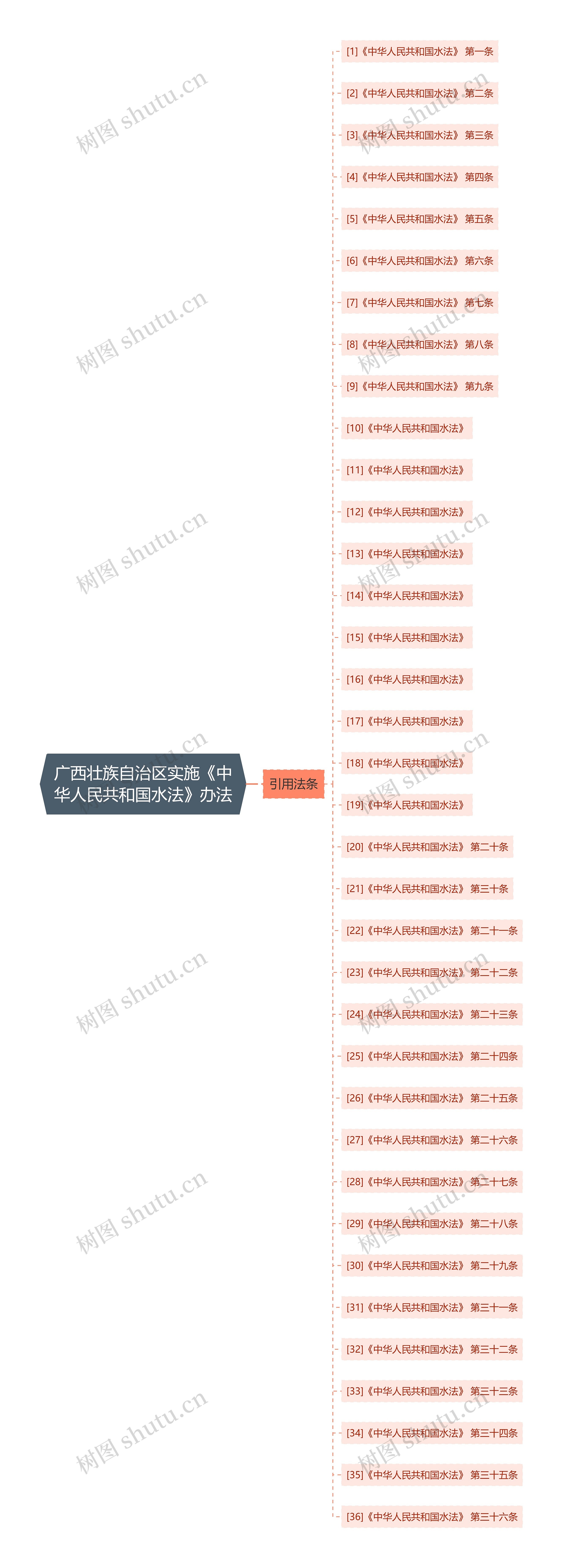 广西壮族自治区实施《中华人民共和国水法》办法思维导图