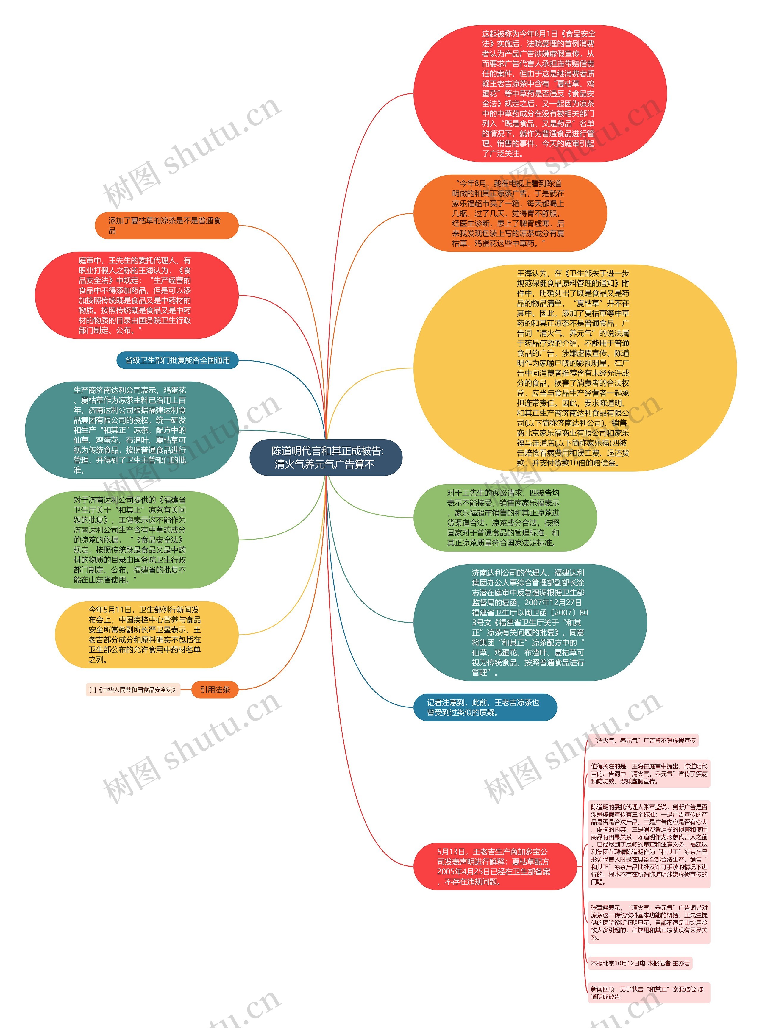  陈道明代言和其正成被告:清火气养元气广告算不 思维导图
