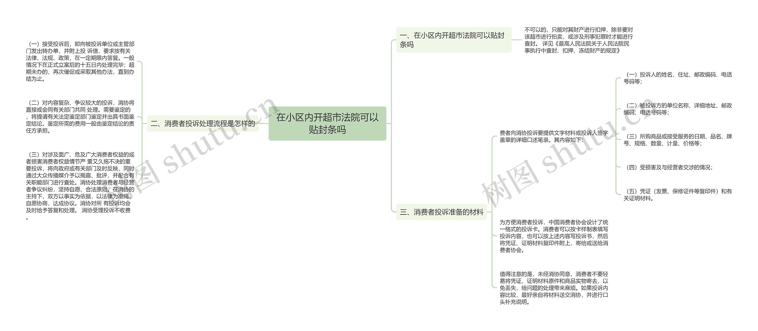 在小区内开超市法院可以贴封条吗思维导图