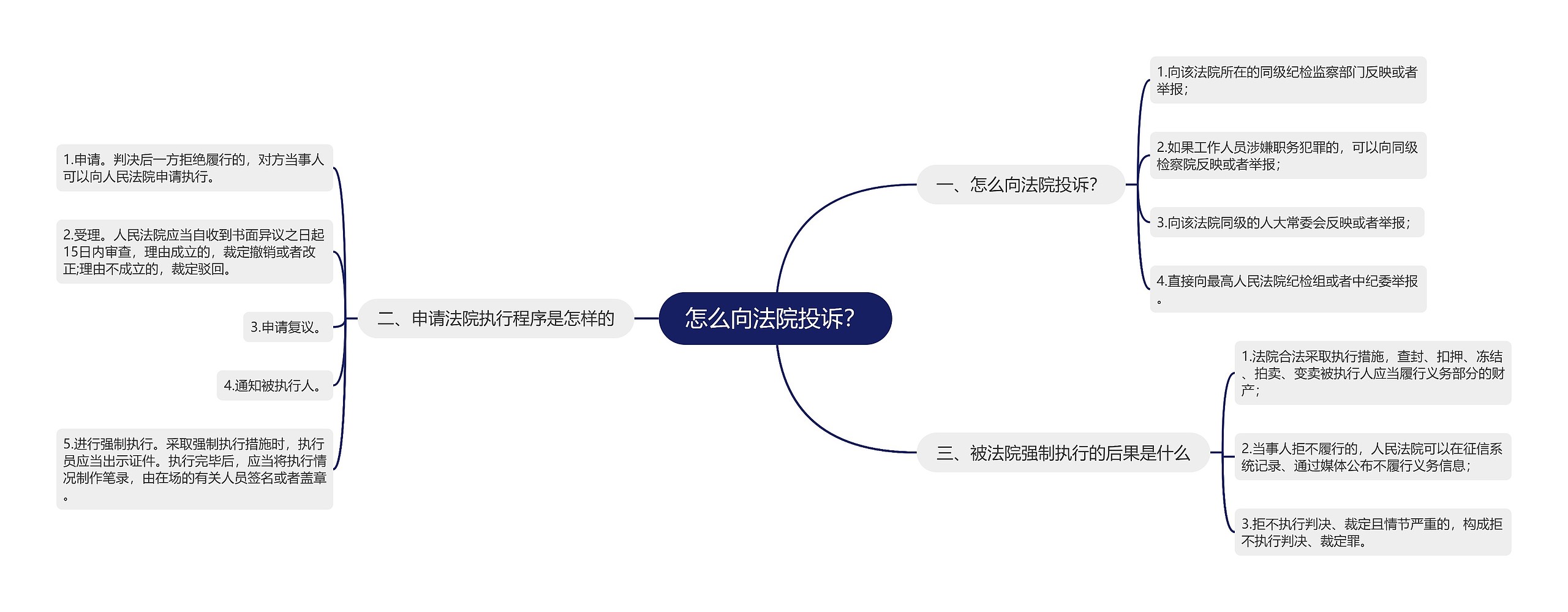 怎么向法院投诉？思维导图