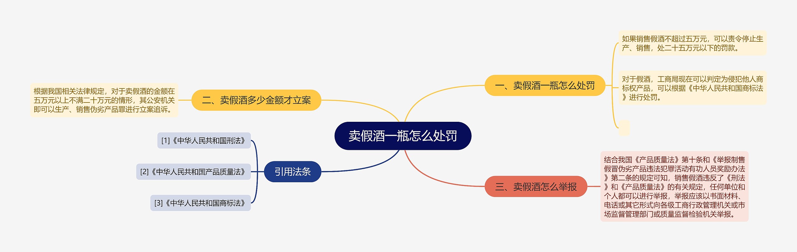 卖假酒一瓶怎么处罚思维导图