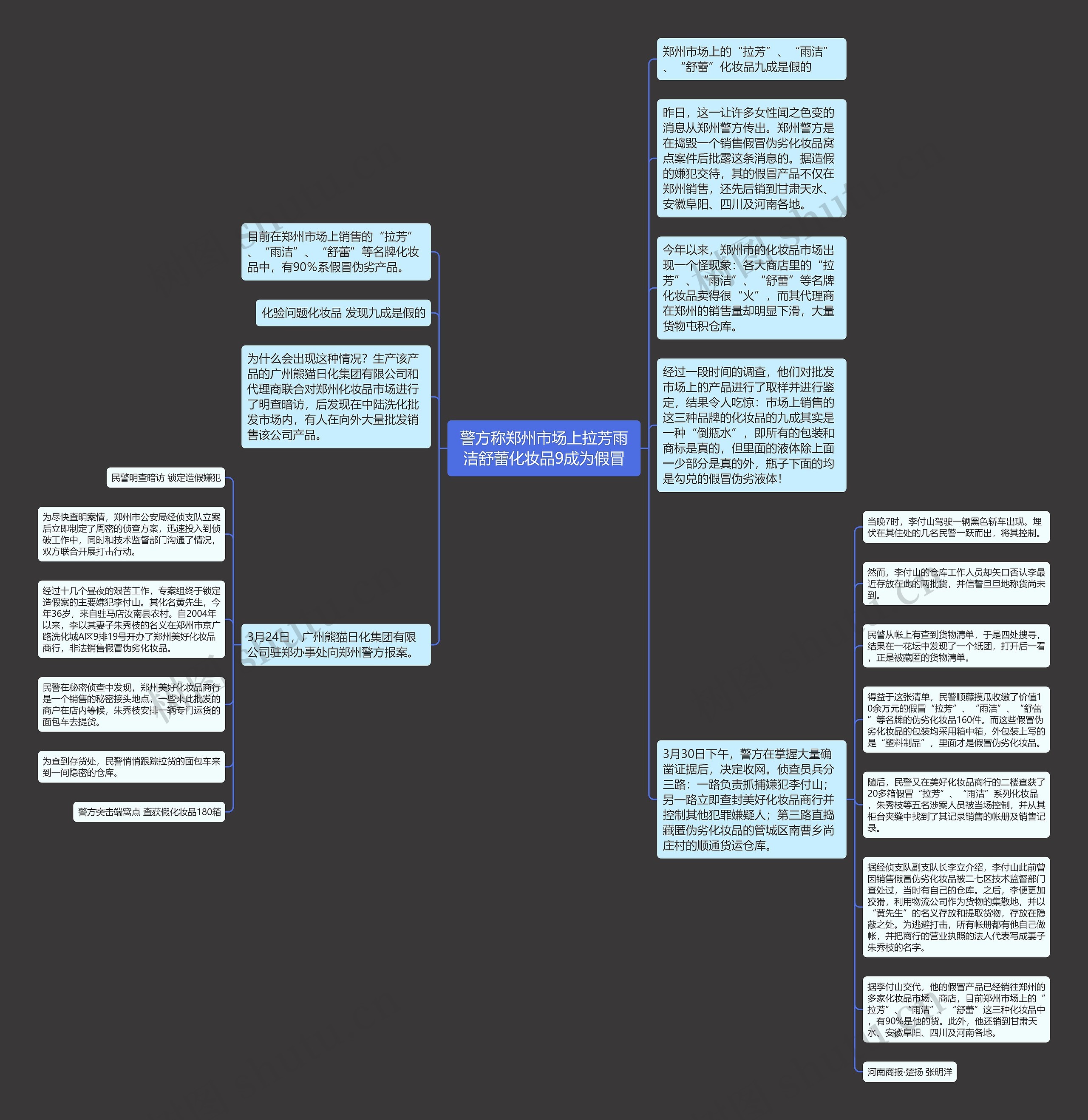 警方称郑州市场上拉芳雨洁舒蕾化妆品9成为假冒思维导图