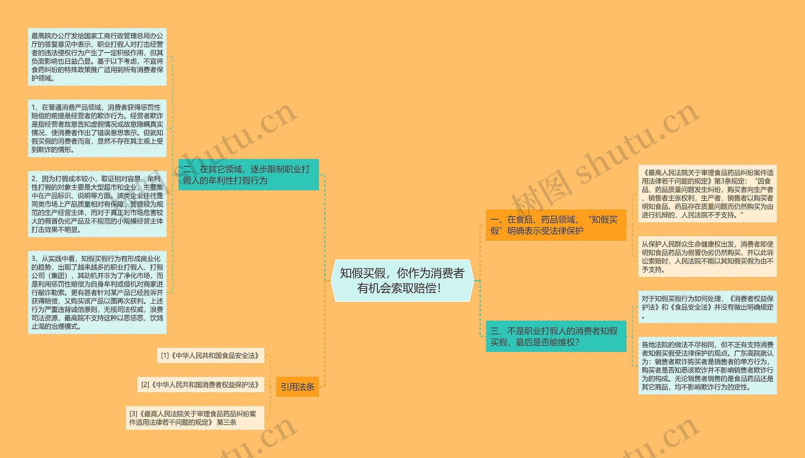 知假买假，你作为消费者有机会索取赔偿！思维导图