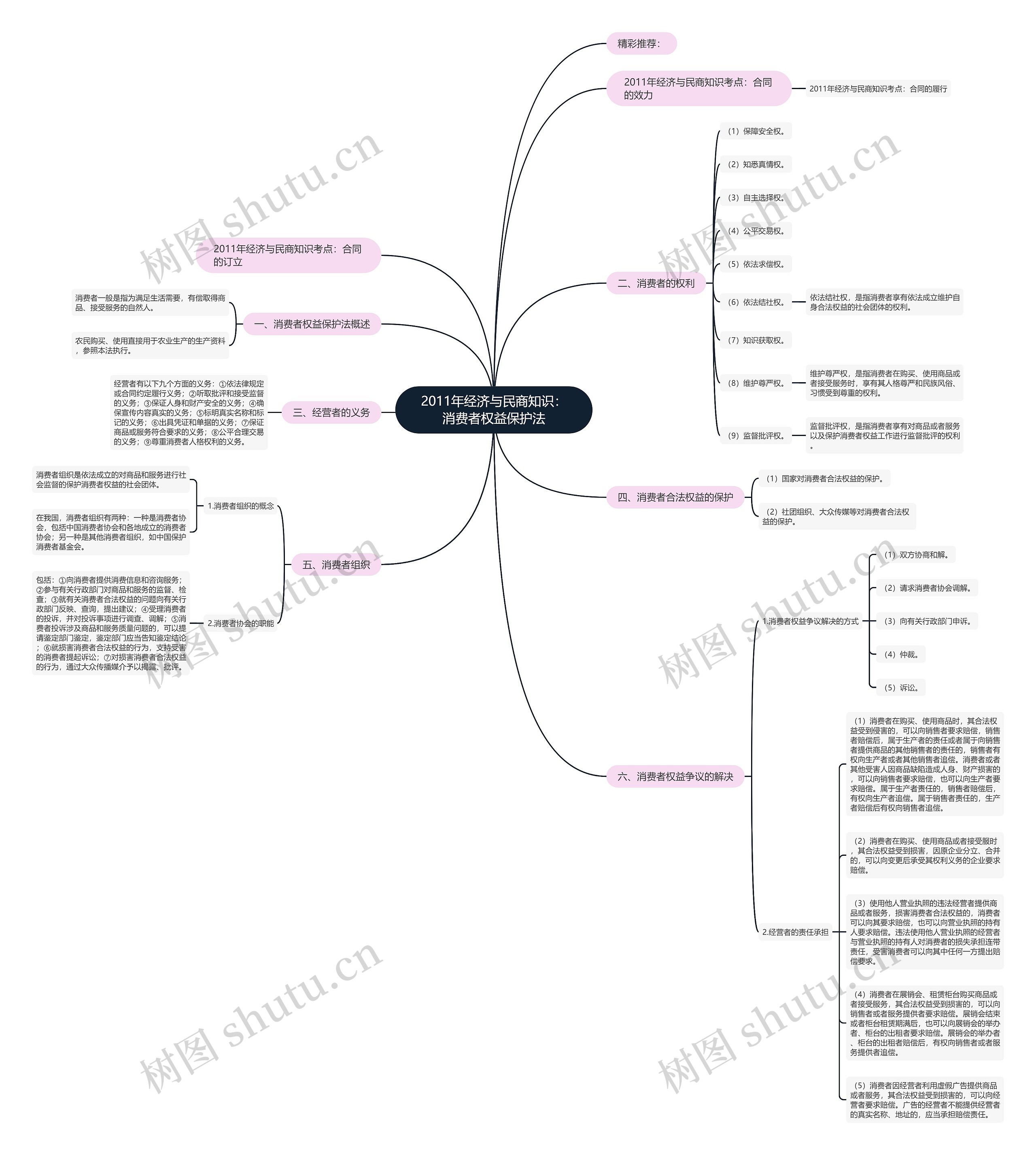 2011年经济与民商知识：消费者权益保护法思维导图