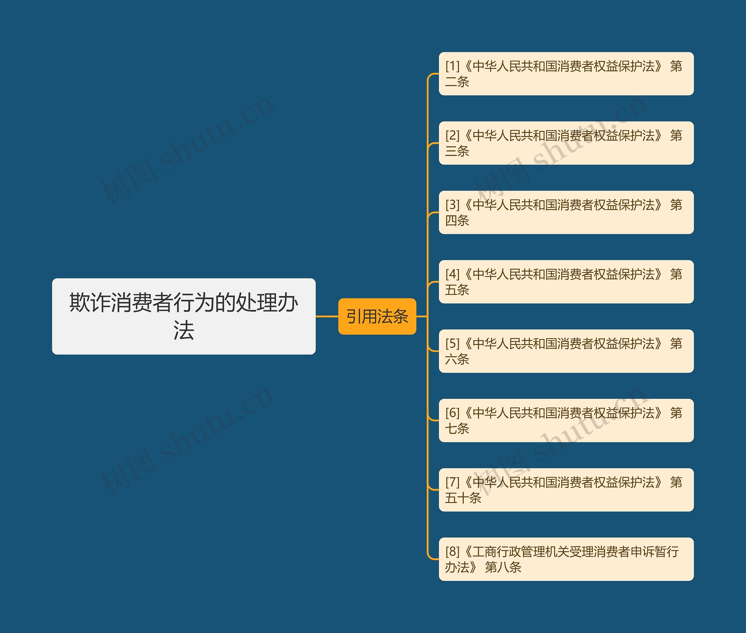 欺诈消费者行为的处理办法思维导图