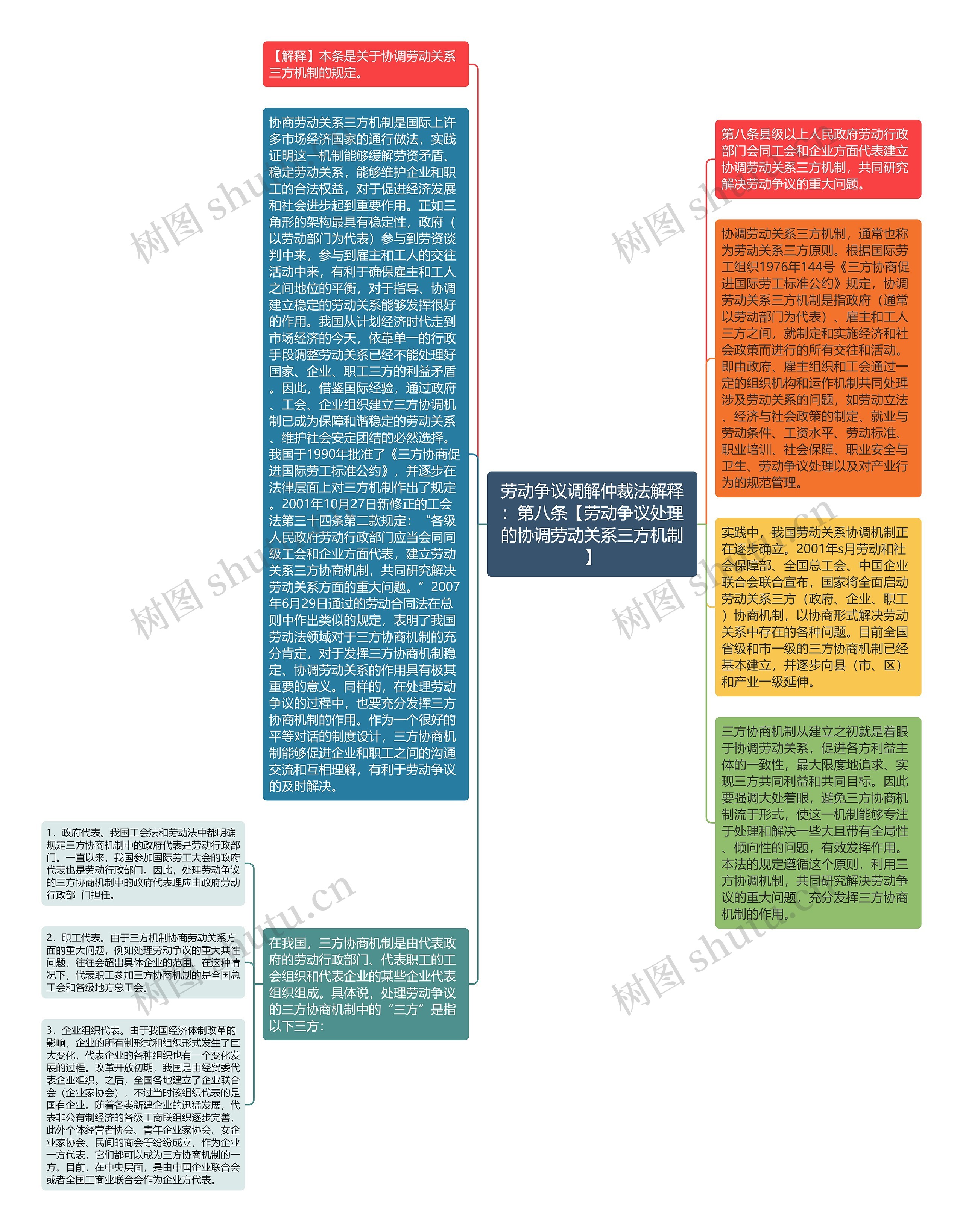 劳动争议调解仲裁法解释：第八条【劳动争议处理的协调劳动关系三方机制】思维导图