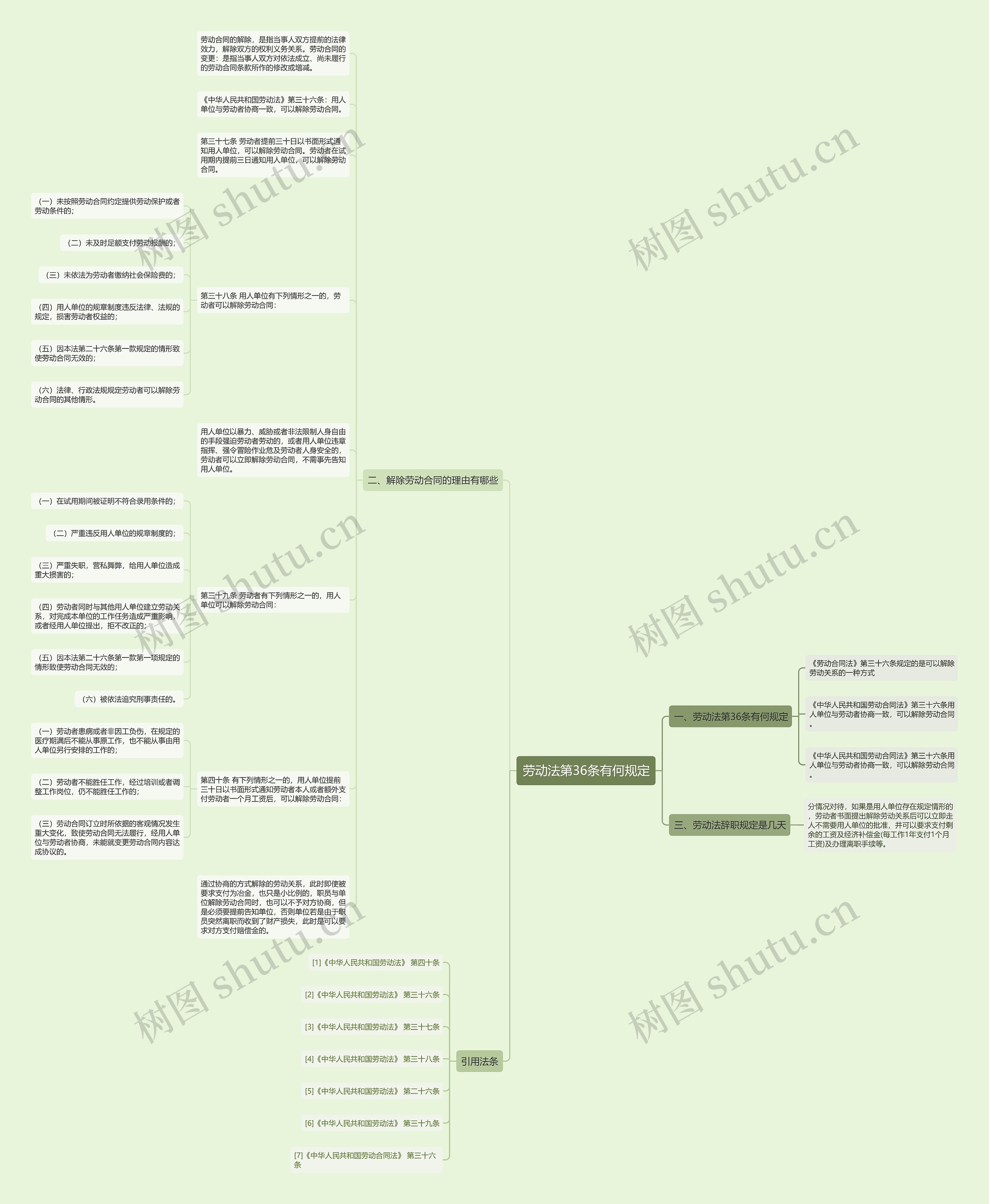 劳动法第36条有何规定思维导图