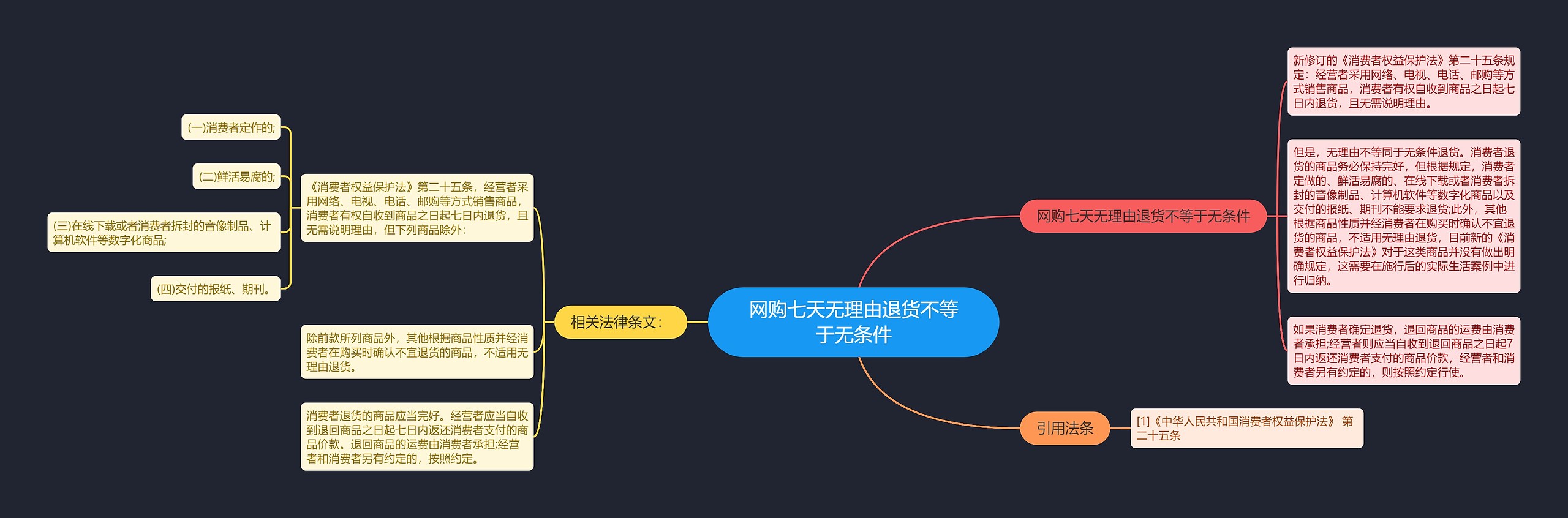 网购七天无理由退货不等于无条件思维导图