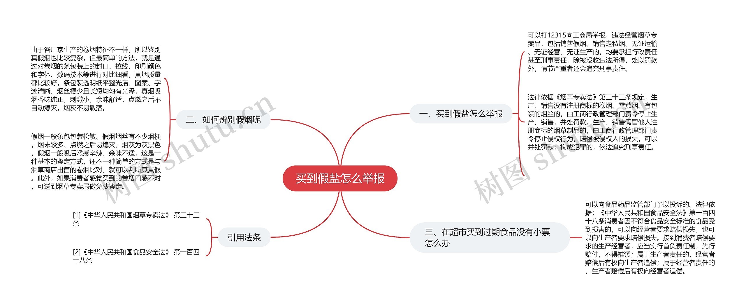 买到假盐怎么举报思维导图