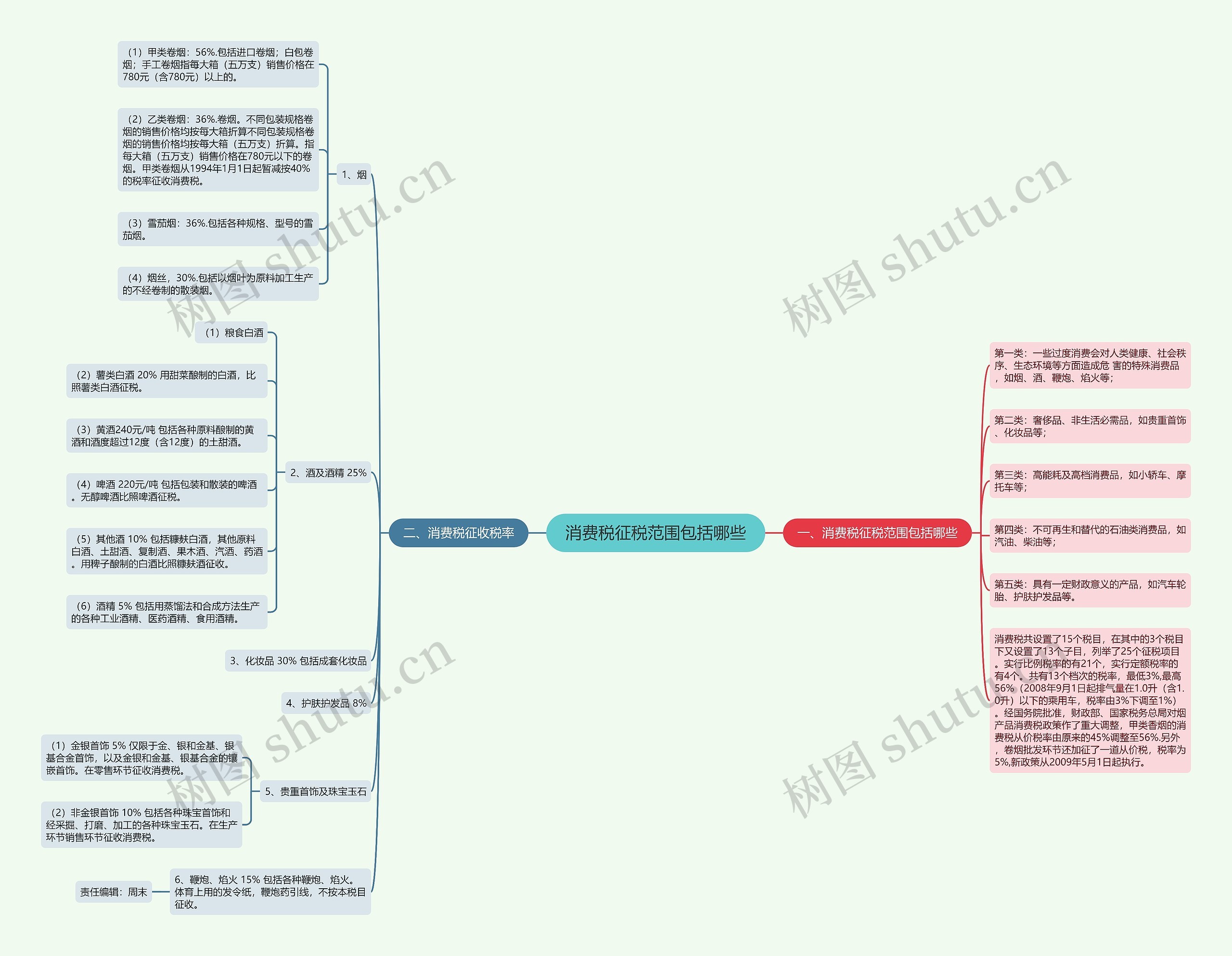 消费税征税范围包括哪些思维导图