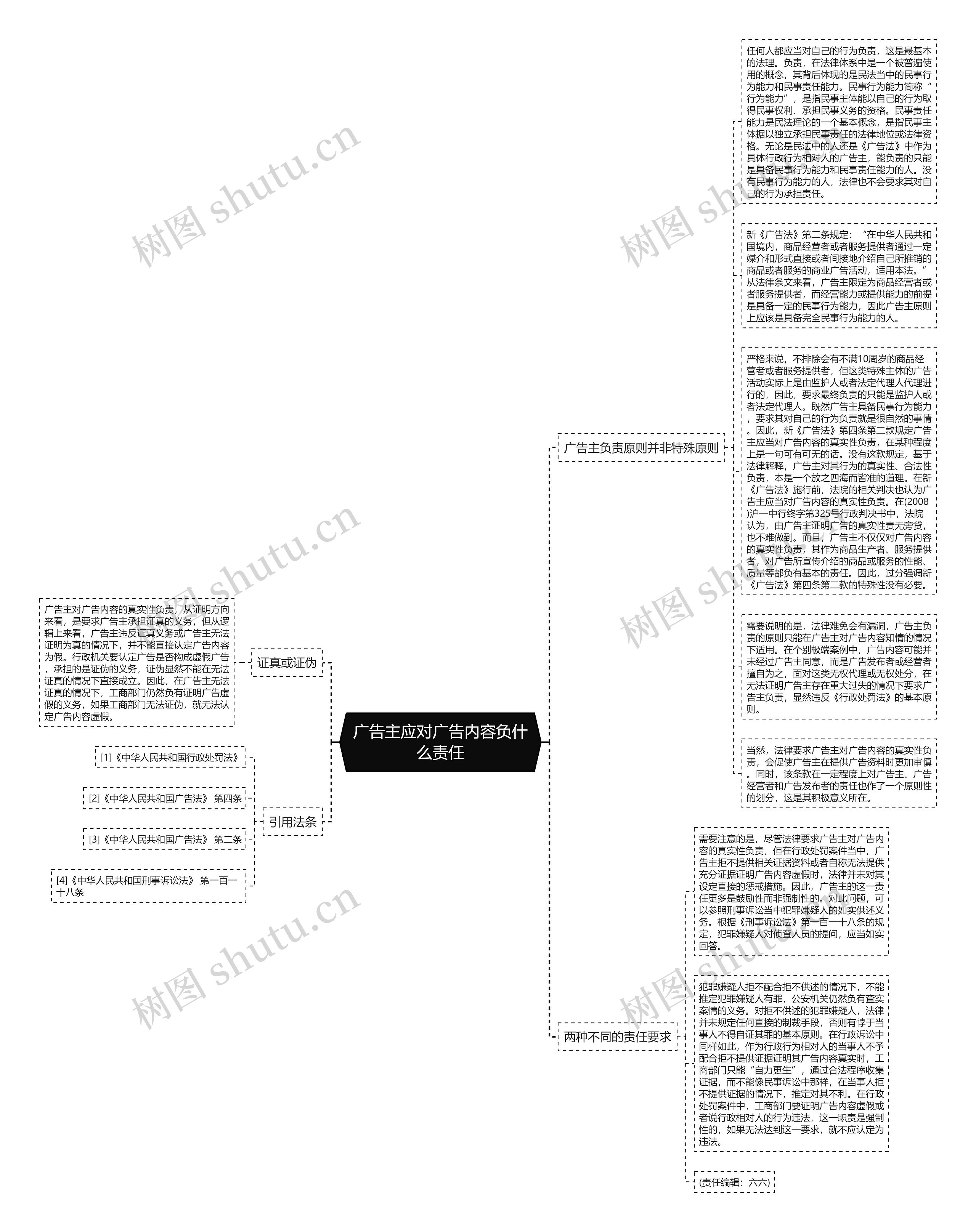 广告主应对广告内容负什么责任思维导图