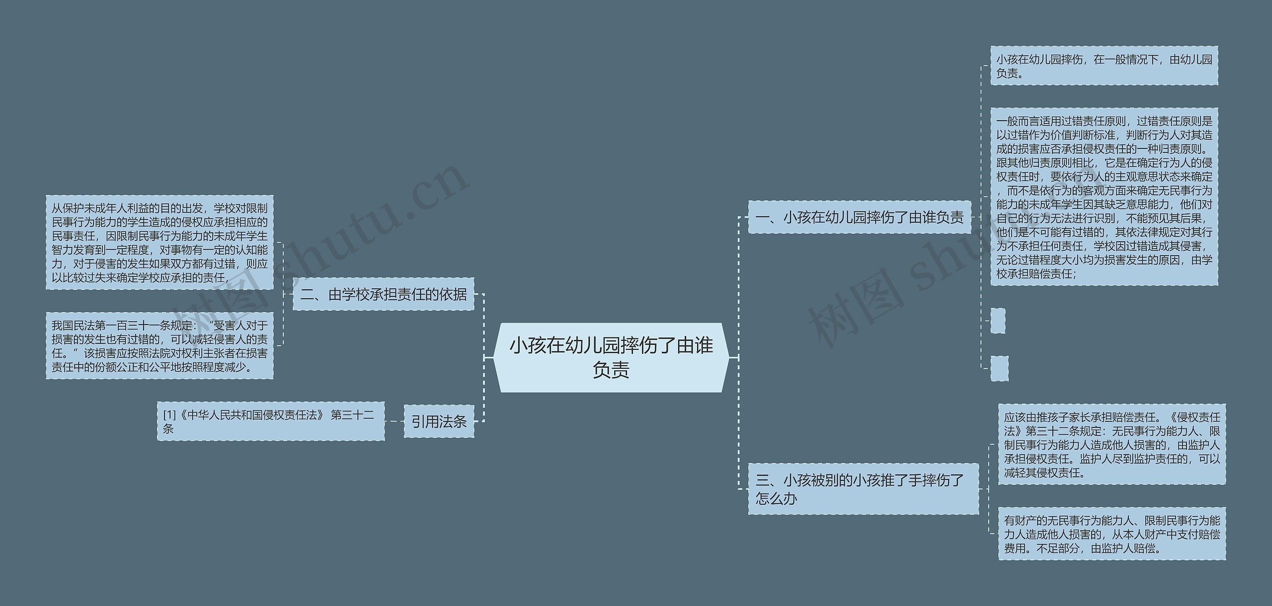 小孩在幼儿园摔伤了由谁负责思维导图