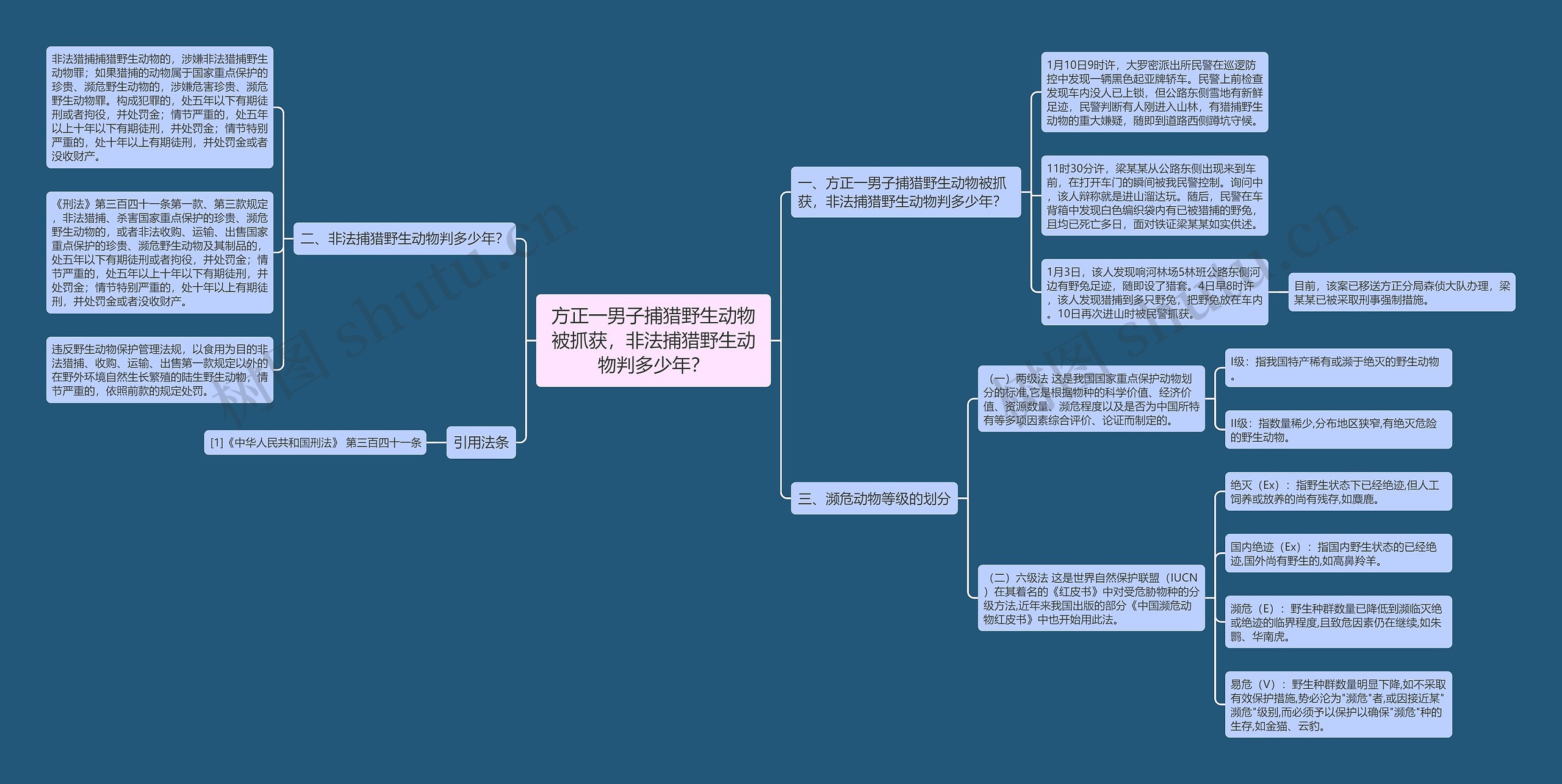 方正一男子捕猎野生动物被抓获，非法捕猎野生动物判多少年？思维导图