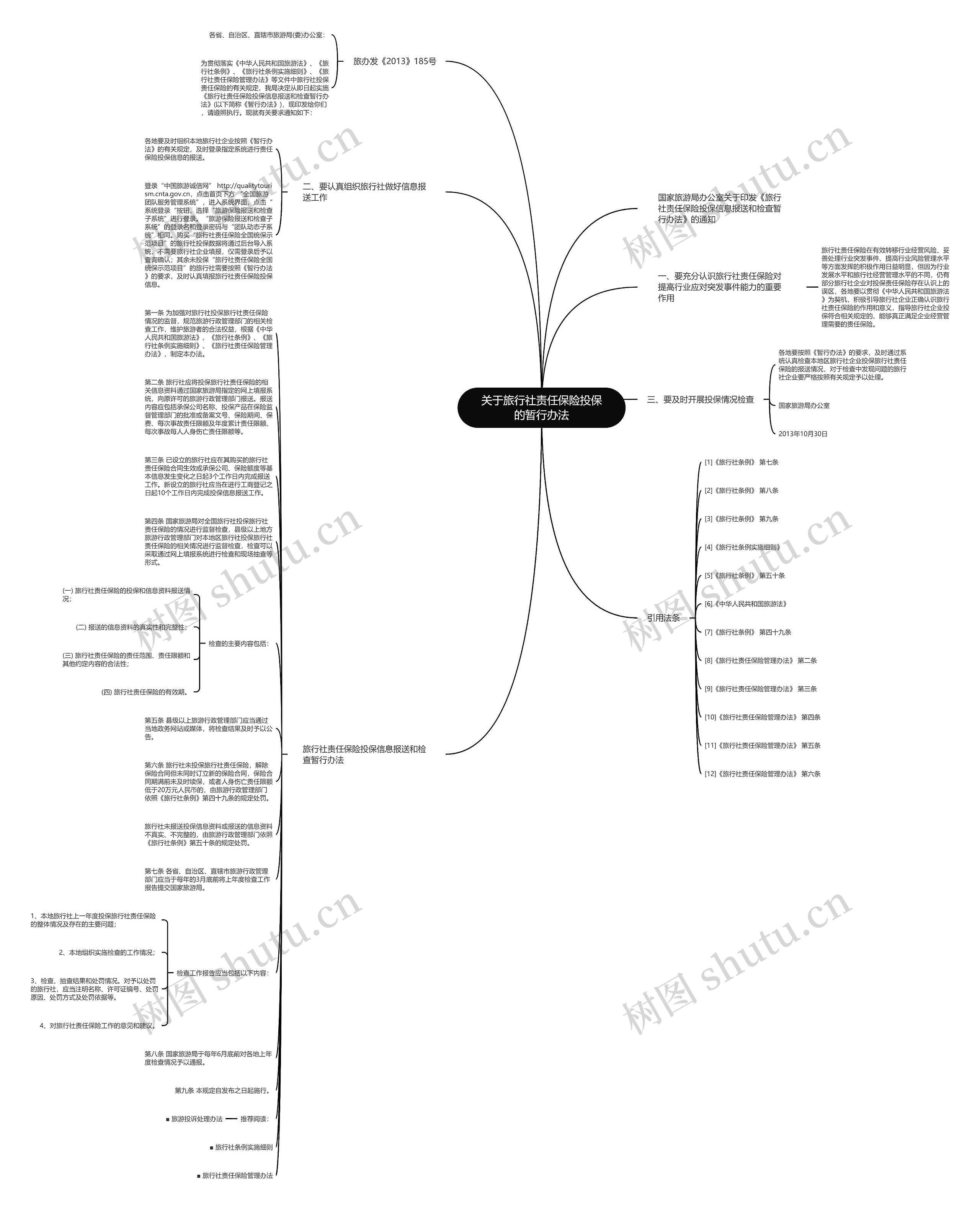 关于旅行社责任保险投保的暂行办法思维导图