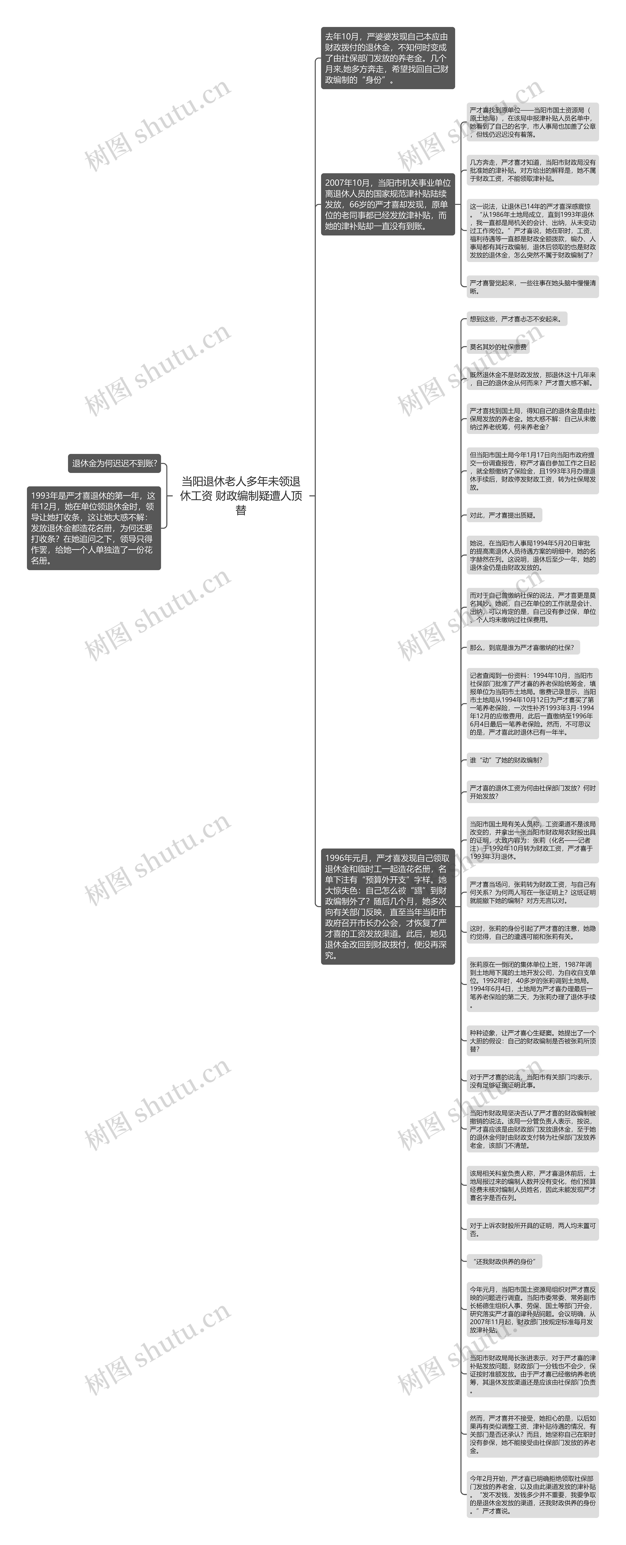 当阳退休老人多年未领退休工资 财政编制疑遭人顶替思维导图