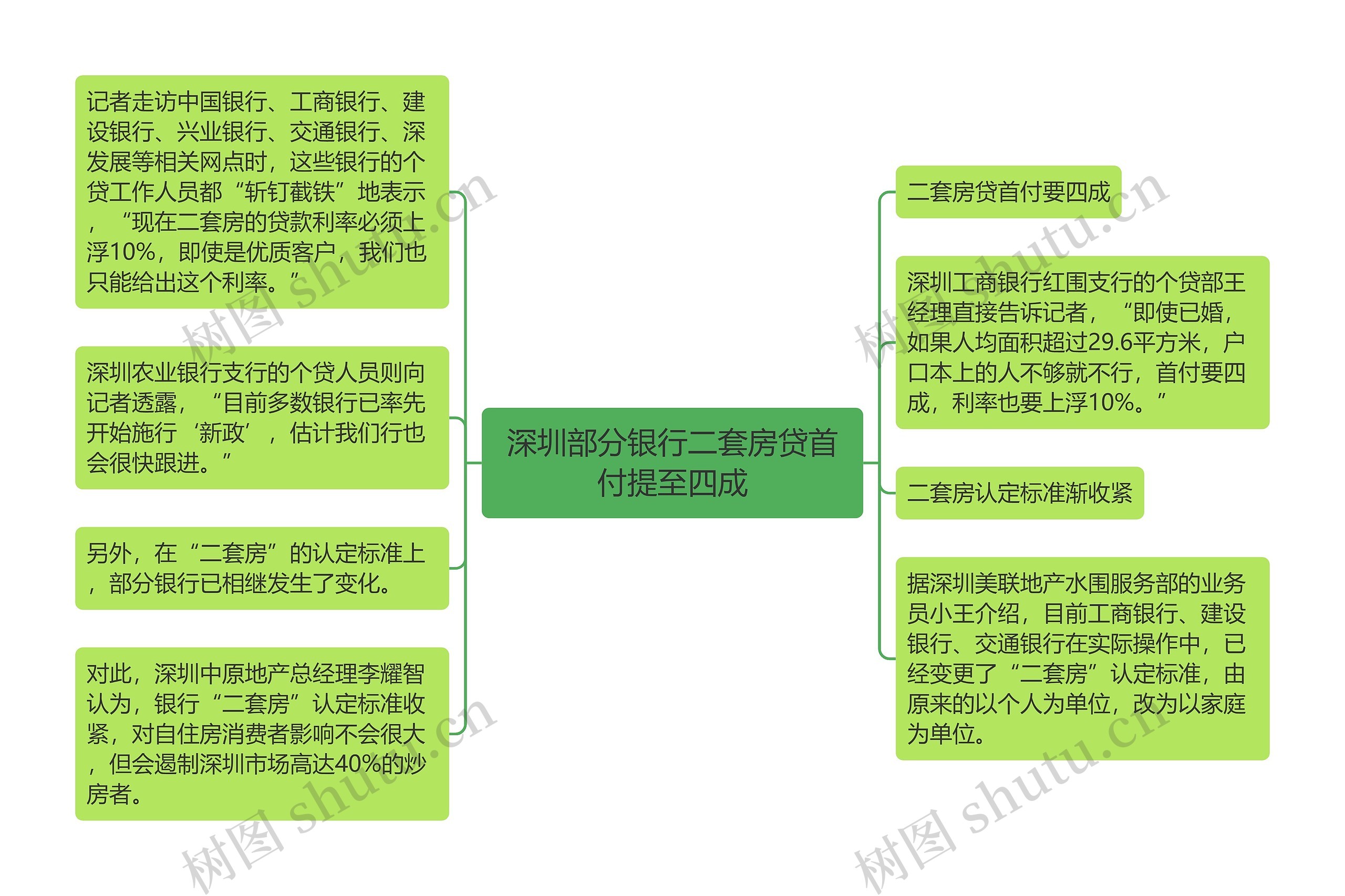 深圳部分银行二套房贷首付提至四成思维导图