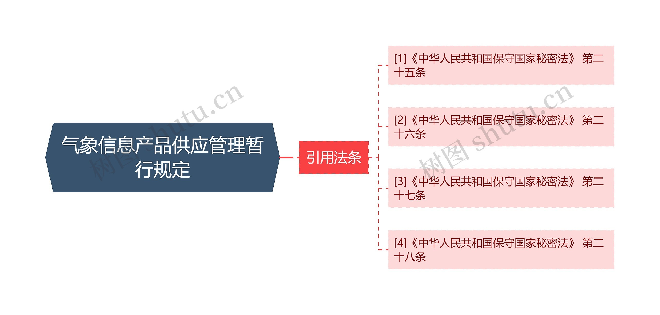 气象信息产品供应管理暂行规定